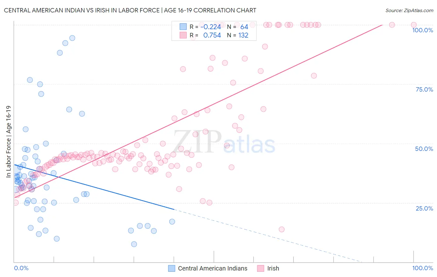 Central American Indian vs Irish In Labor Force | Age 16-19