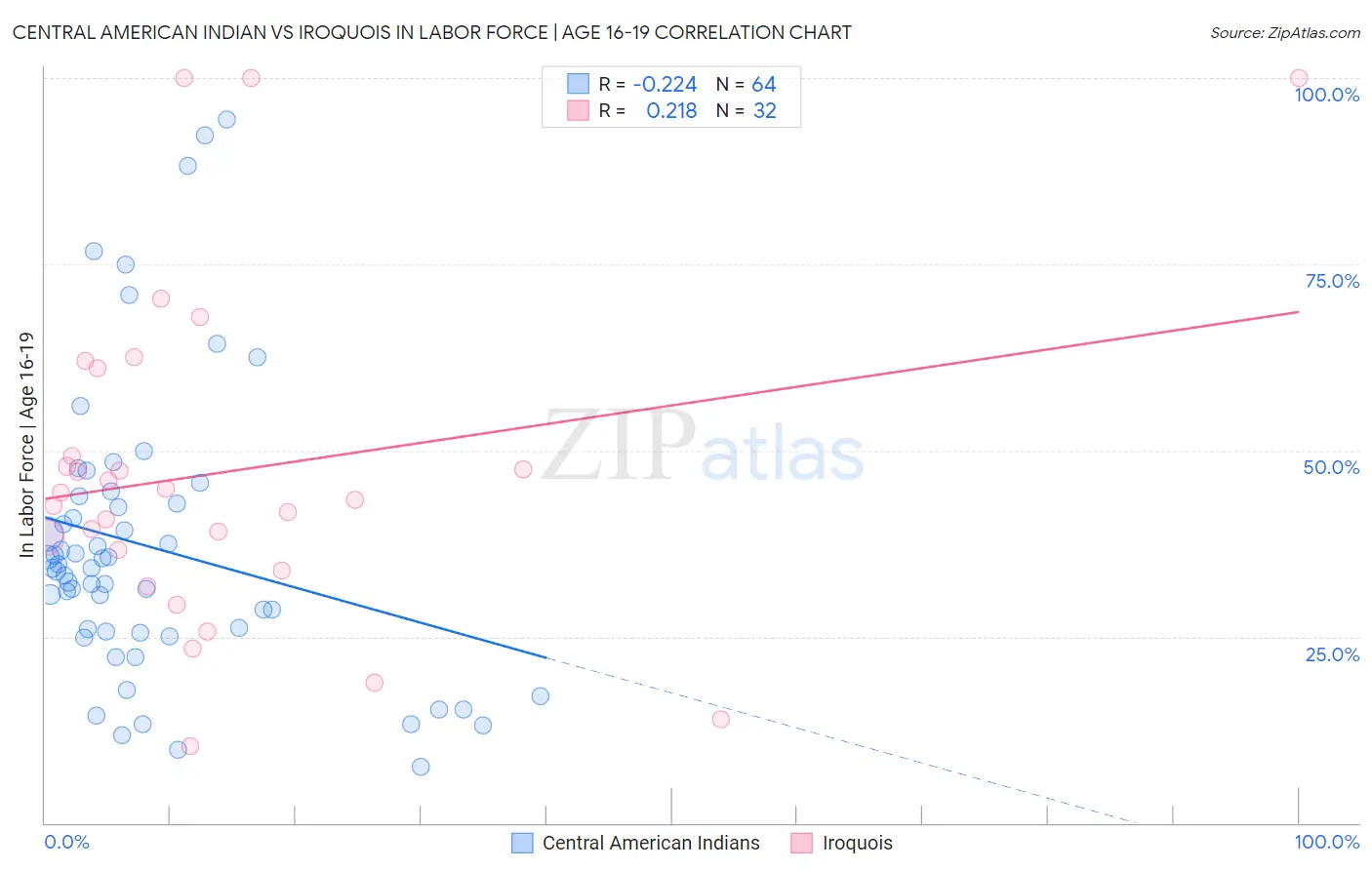 Central American Indian vs Iroquois In Labor Force | Age 16-19