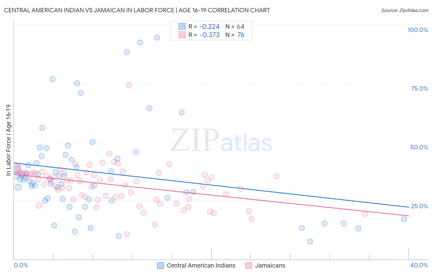 Central American Indian vs Jamaican In Labor Force | Age 16-19