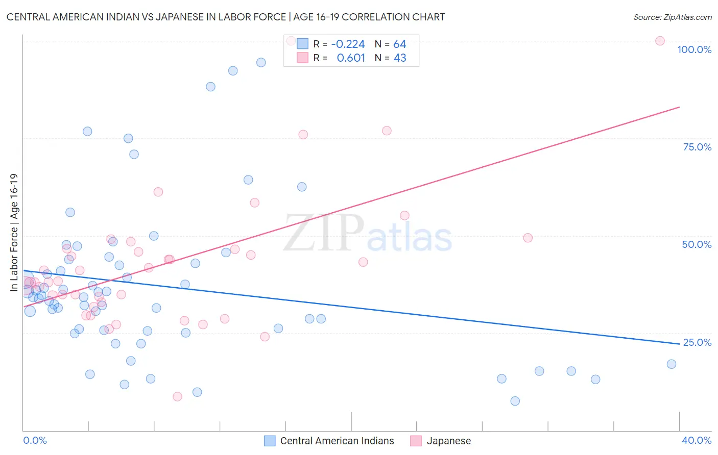 Central American Indian vs Japanese In Labor Force | Age 16-19
