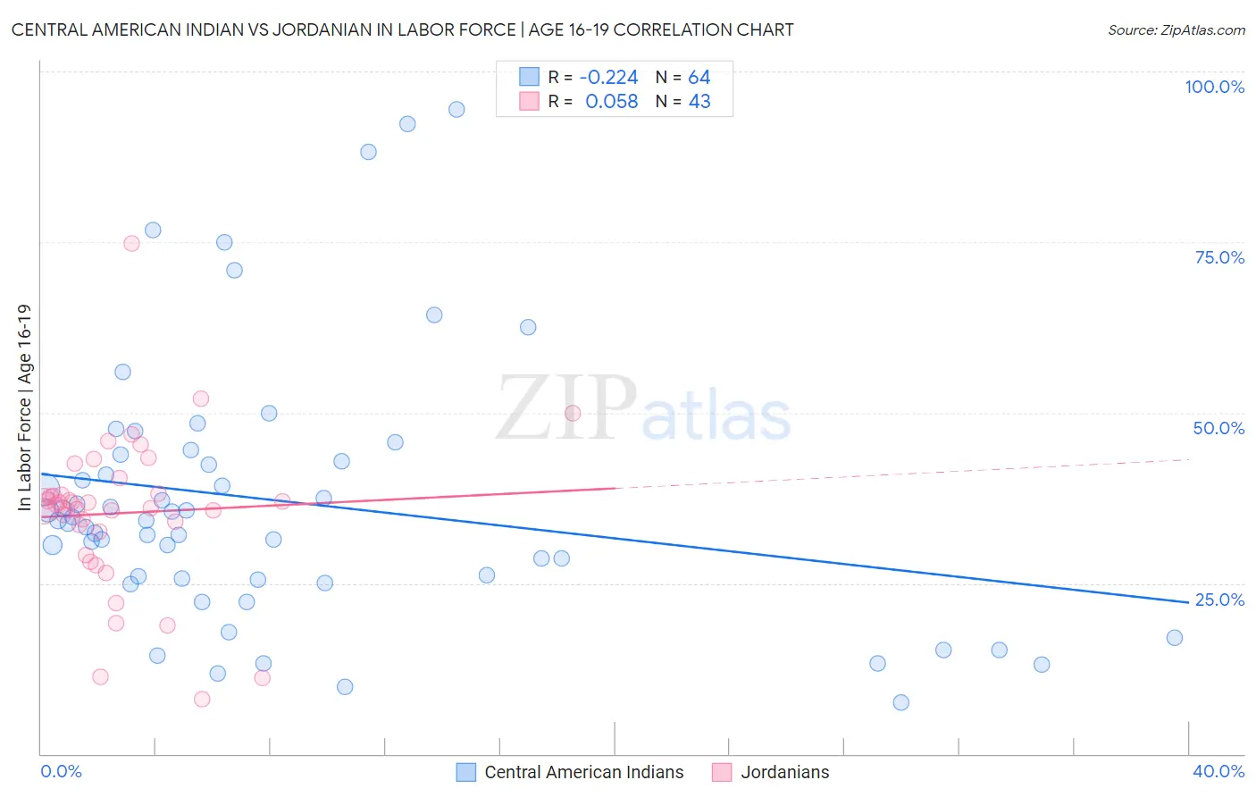 Central American Indian vs Jordanian In Labor Force | Age 16-19