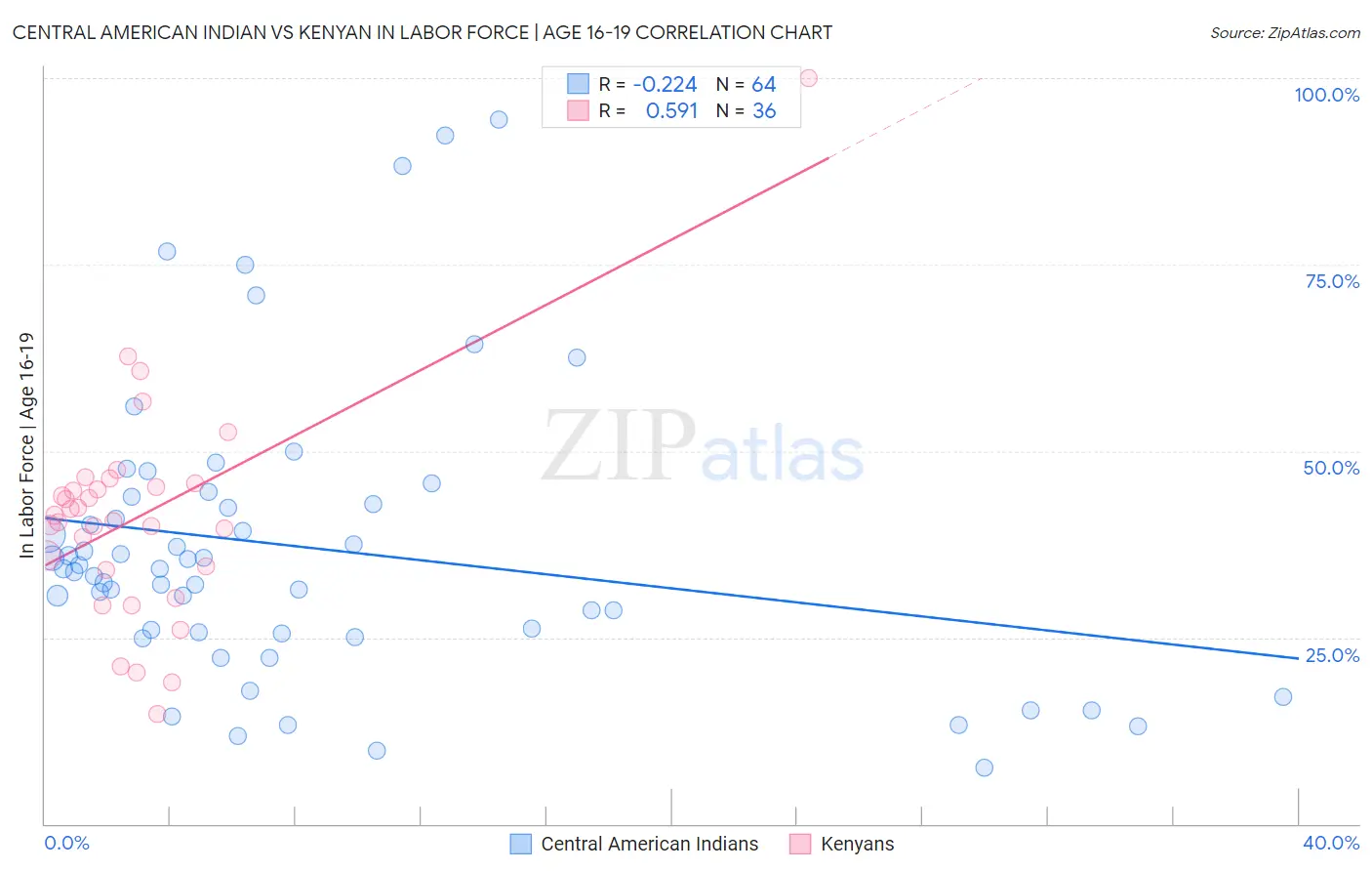 Central American Indian vs Kenyan In Labor Force | Age 16-19