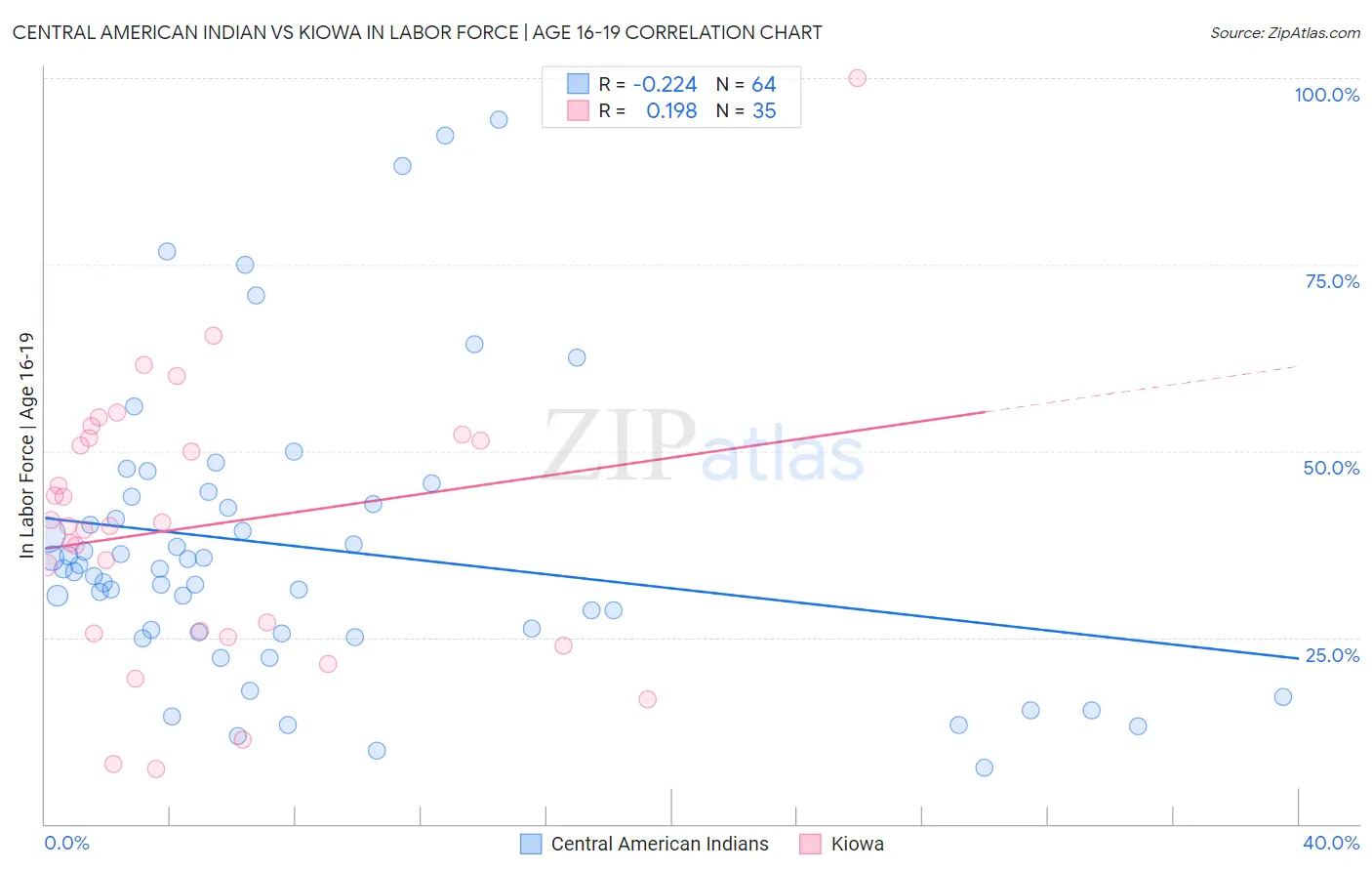 Central American Indian vs Kiowa In Labor Force | Age 16-19
