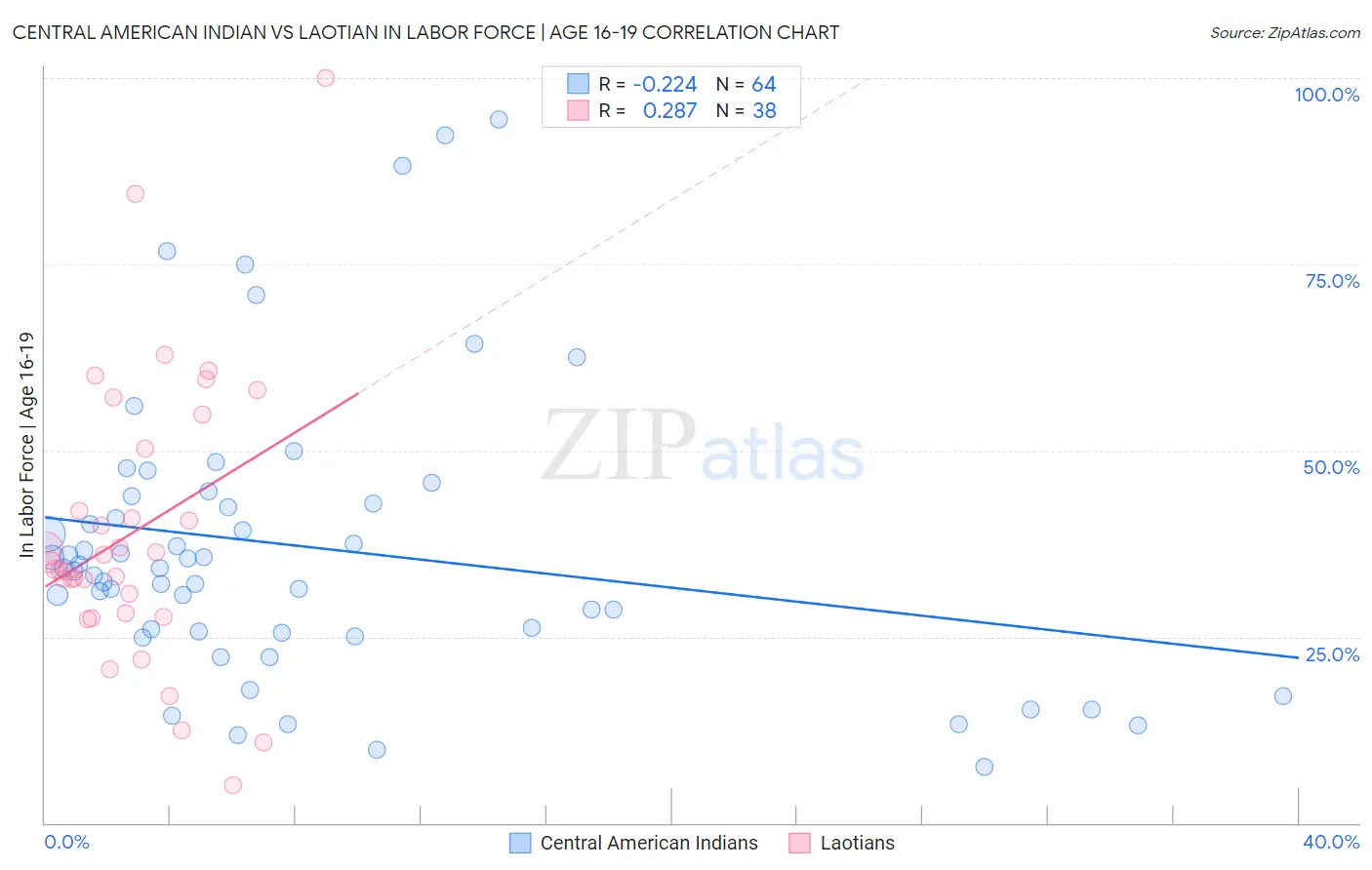 Central American Indian vs Laotian In Labor Force | Age 16-19