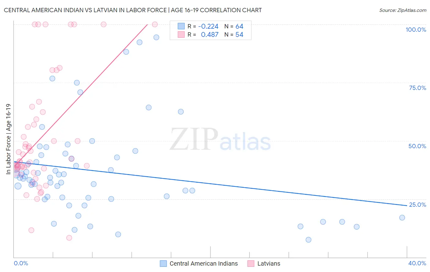 Central American Indian vs Latvian In Labor Force | Age 16-19