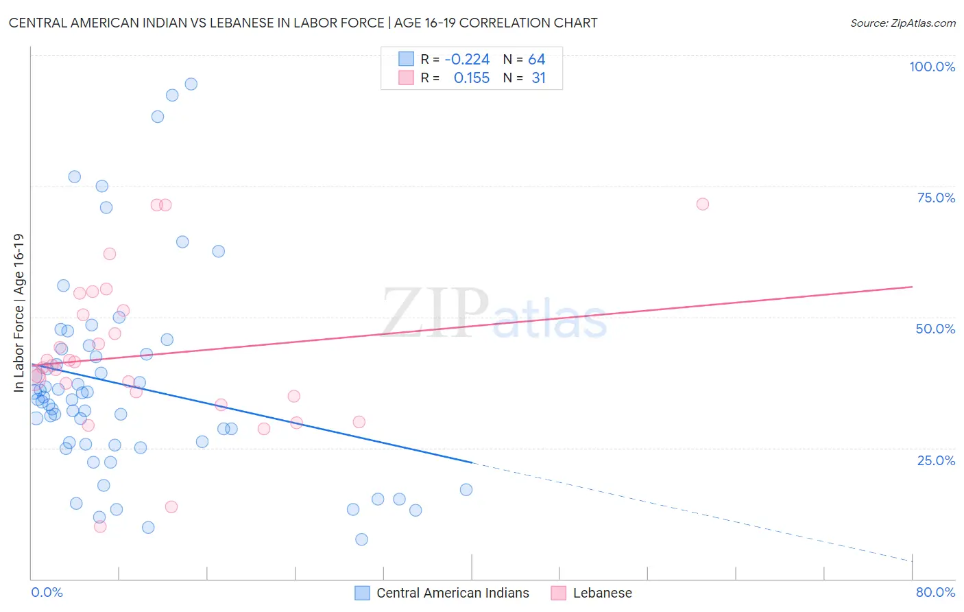 Central American Indian vs Lebanese In Labor Force | Age 16-19