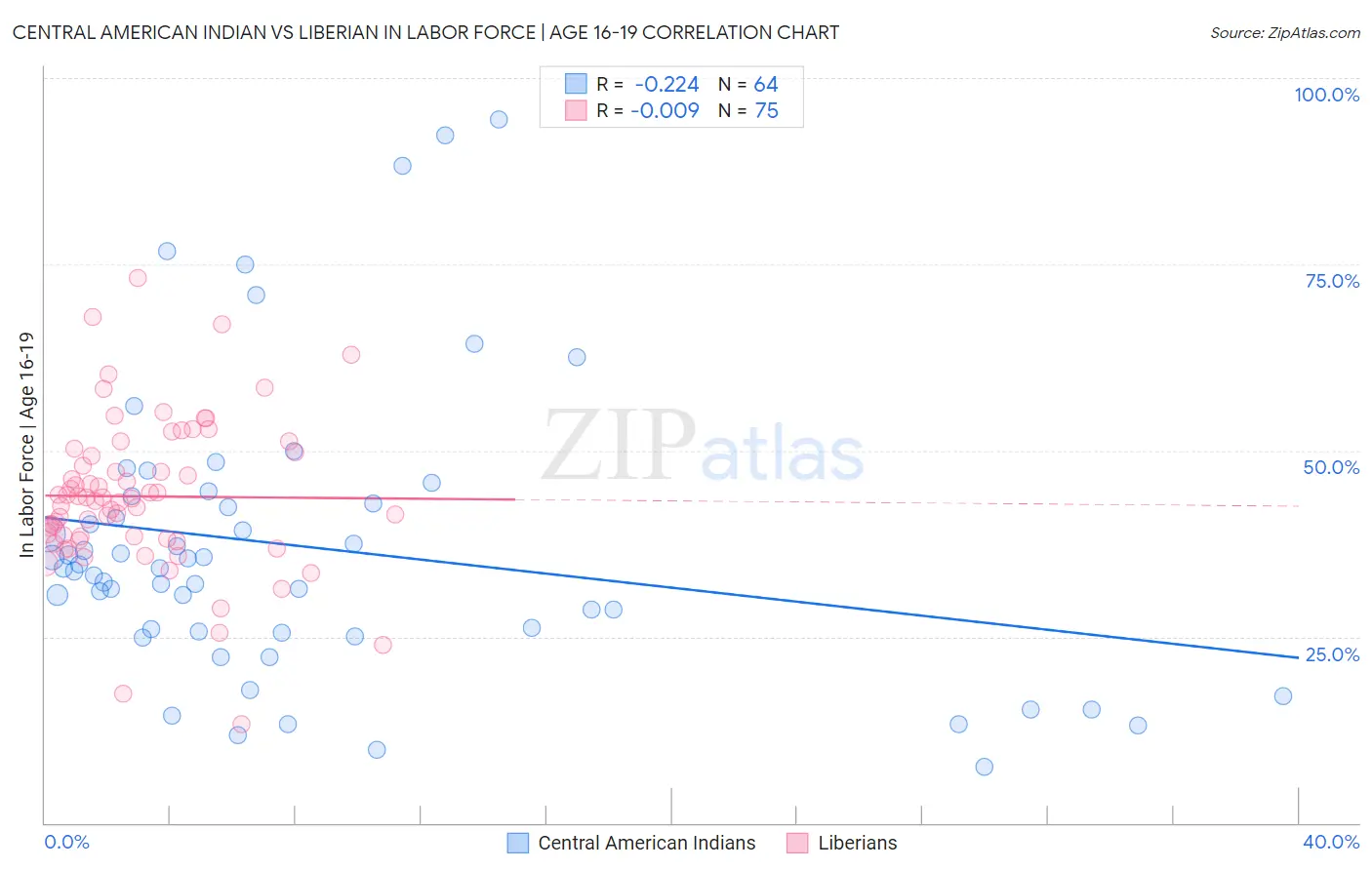 Central American Indian vs Liberian In Labor Force | Age 16-19