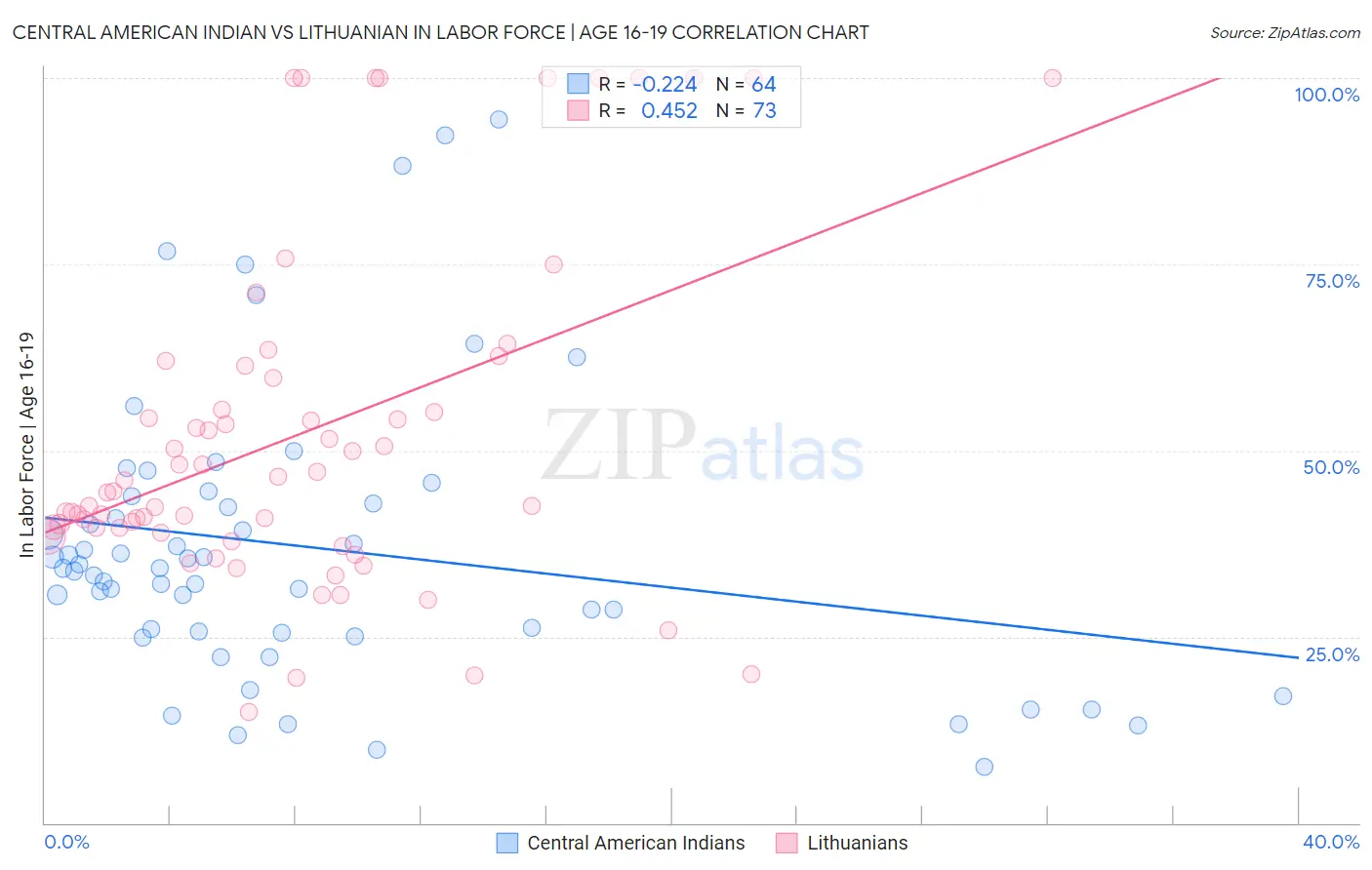 Central American Indian vs Lithuanian In Labor Force | Age 16-19