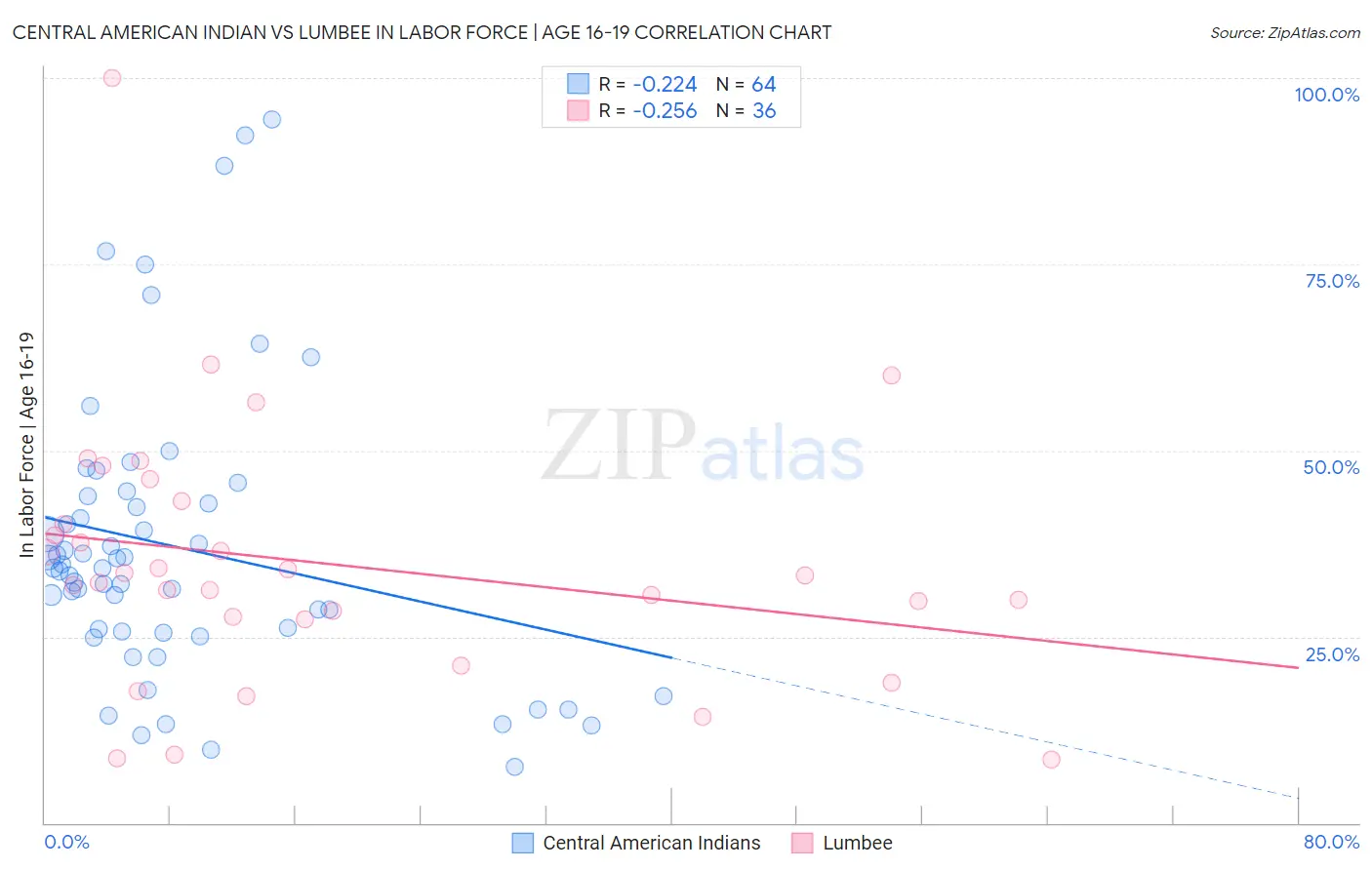 Central American Indian vs Lumbee In Labor Force | Age 16-19