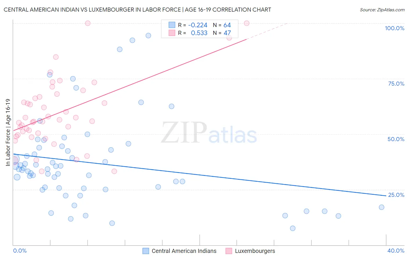 Central American Indian vs Luxembourger In Labor Force | Age 16-19