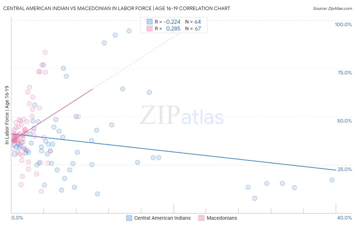 Central American Indian vs Macedonian In Labor Force | Age 16-19
