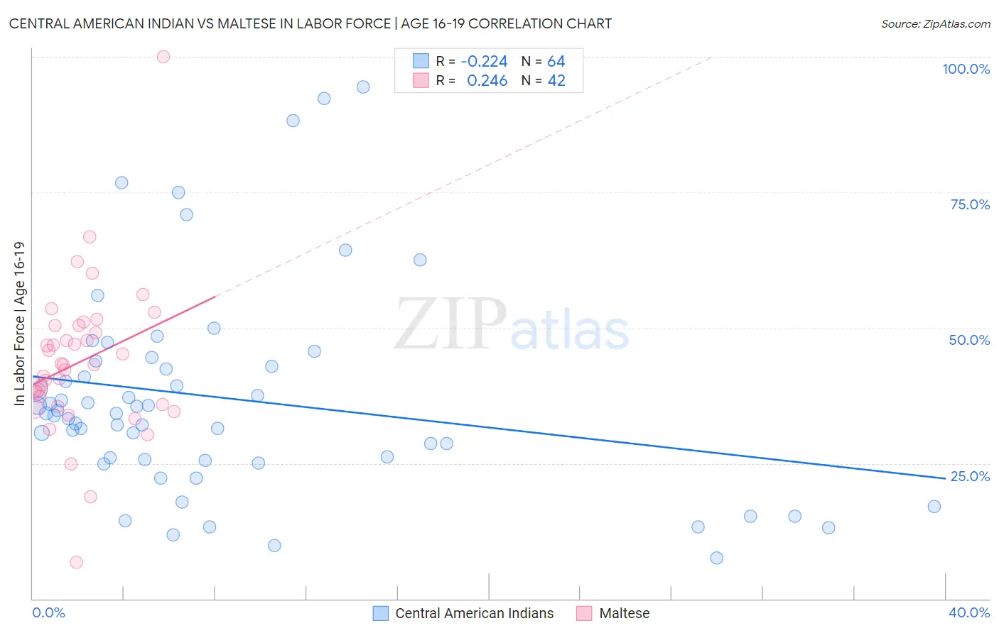 Central American Indian vs Maltese In Labor Force | Age 16-19