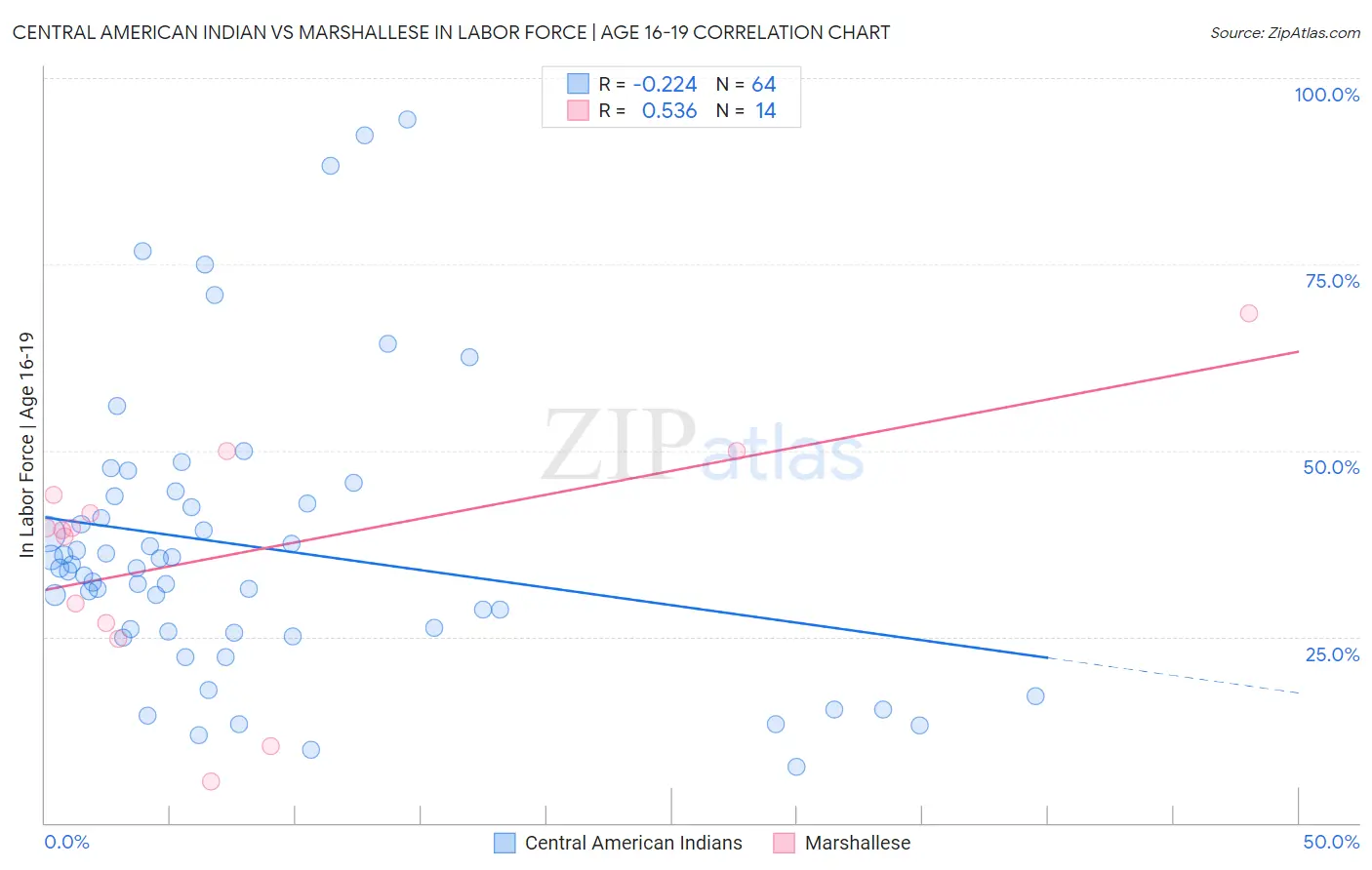 Central American Indian vs Marshallese In Labor Force | Age 16-19