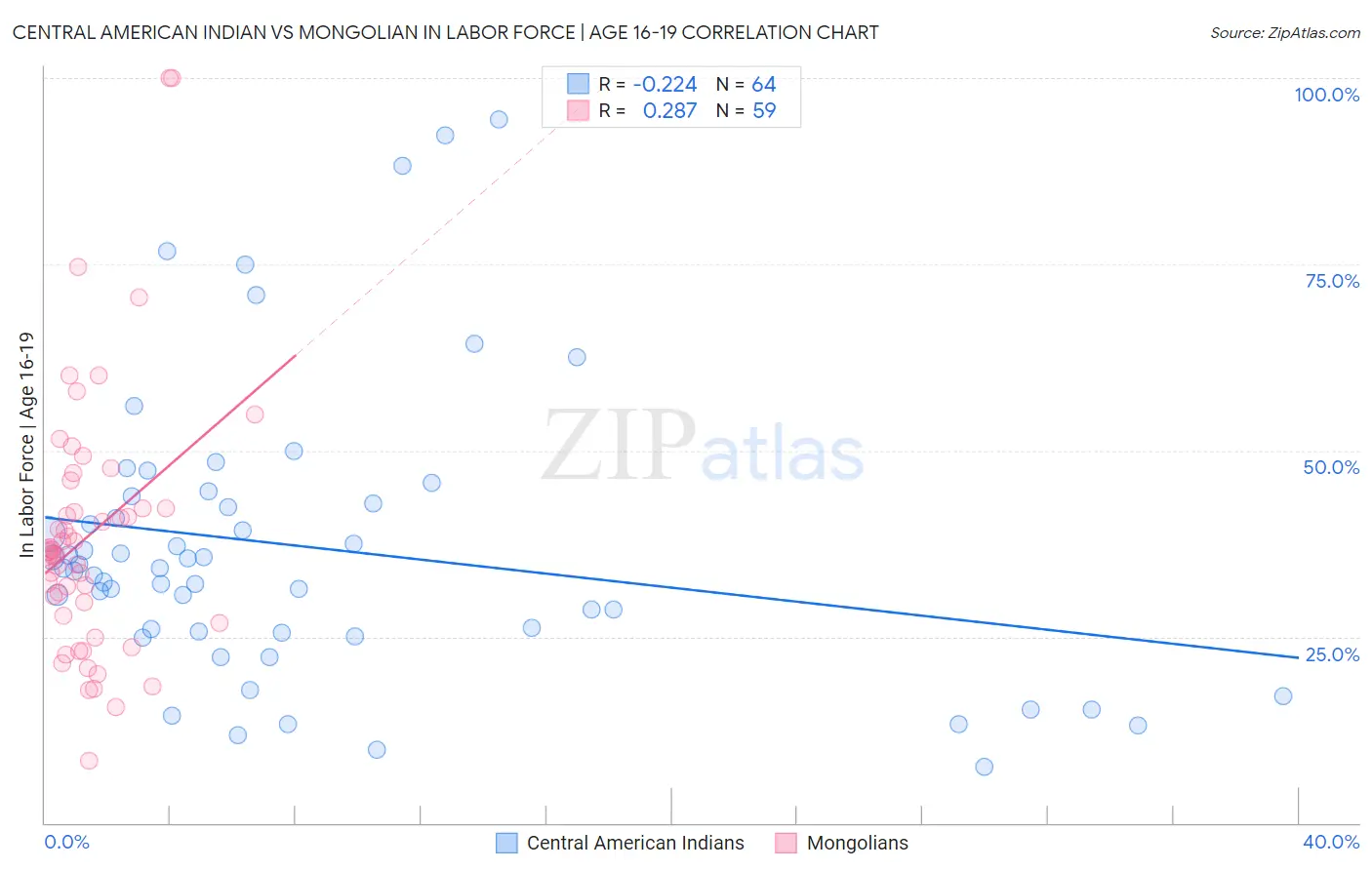 Central American Indian vs Mongolian In Labor Force | Age 16-19