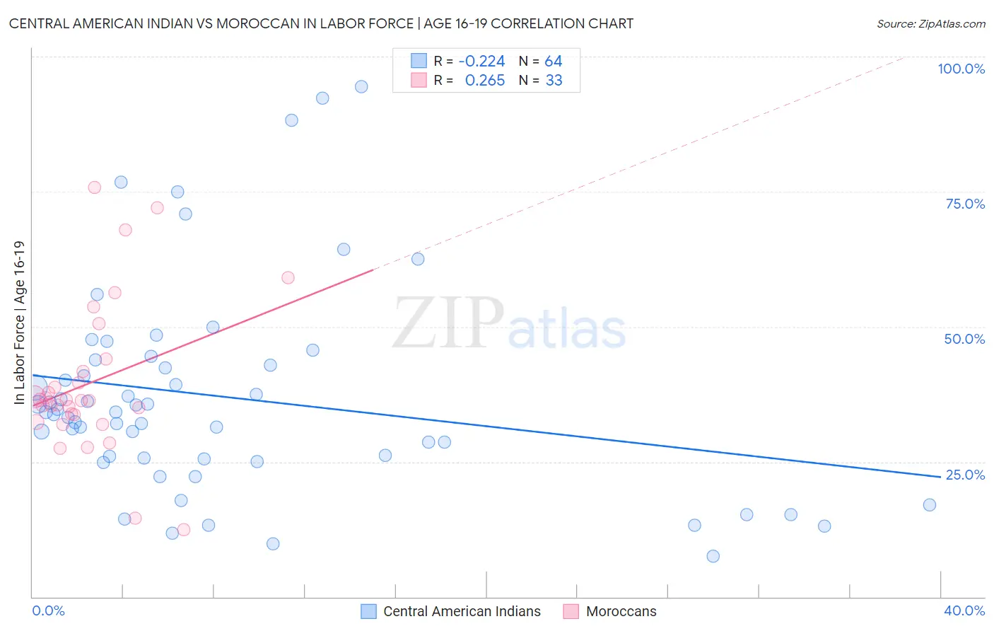 Central American Indian vs Moroccan In Labor Force | Age 16-19