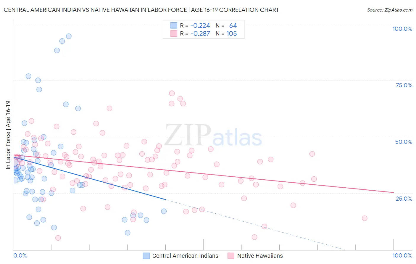 Central American Indian vs Native Hawaiian In Labor Force | Age 16-19