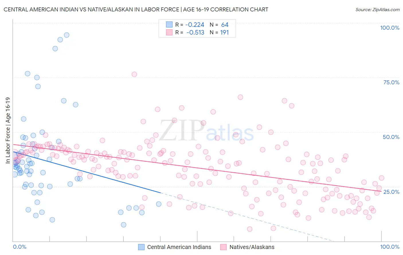 Central American Indian vs Native/Alaskan In Labor Force | Age 16-19