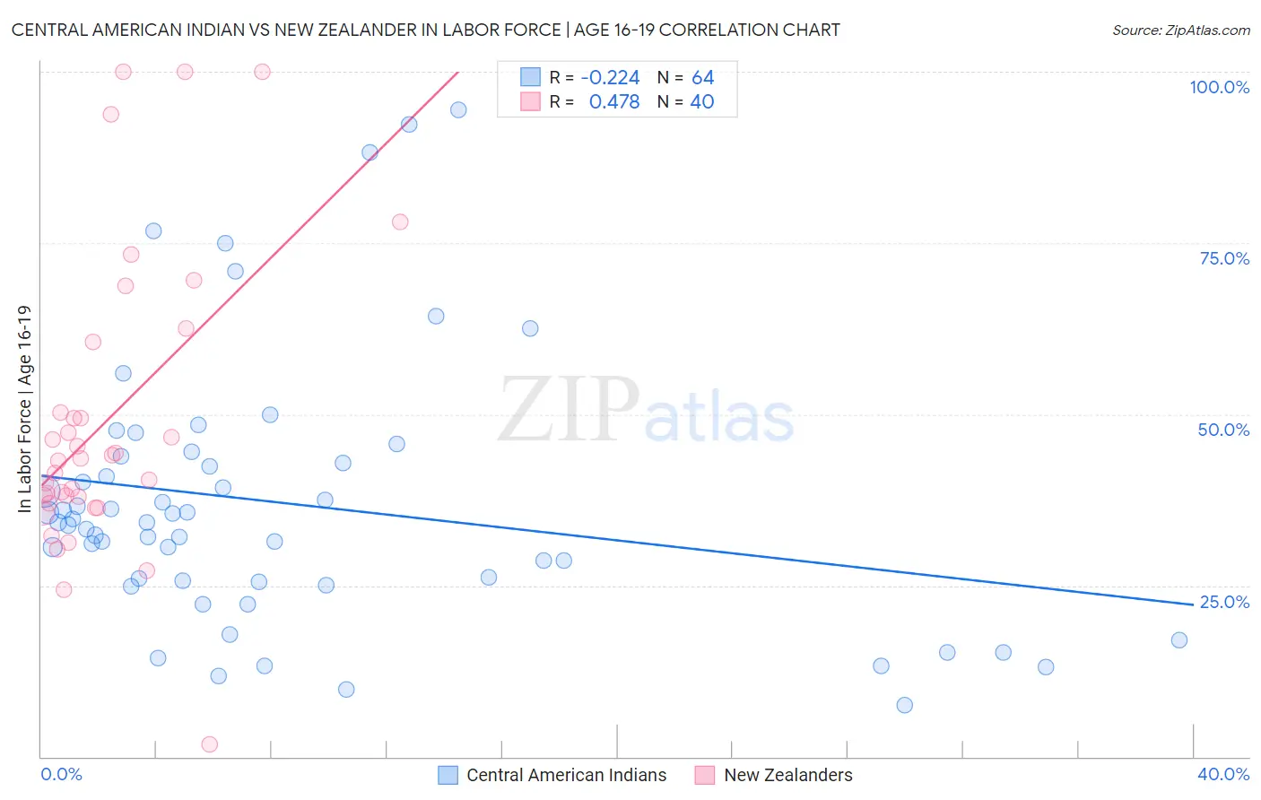 Central American Indian vs New Zealander In Labor Force | Age 16-19