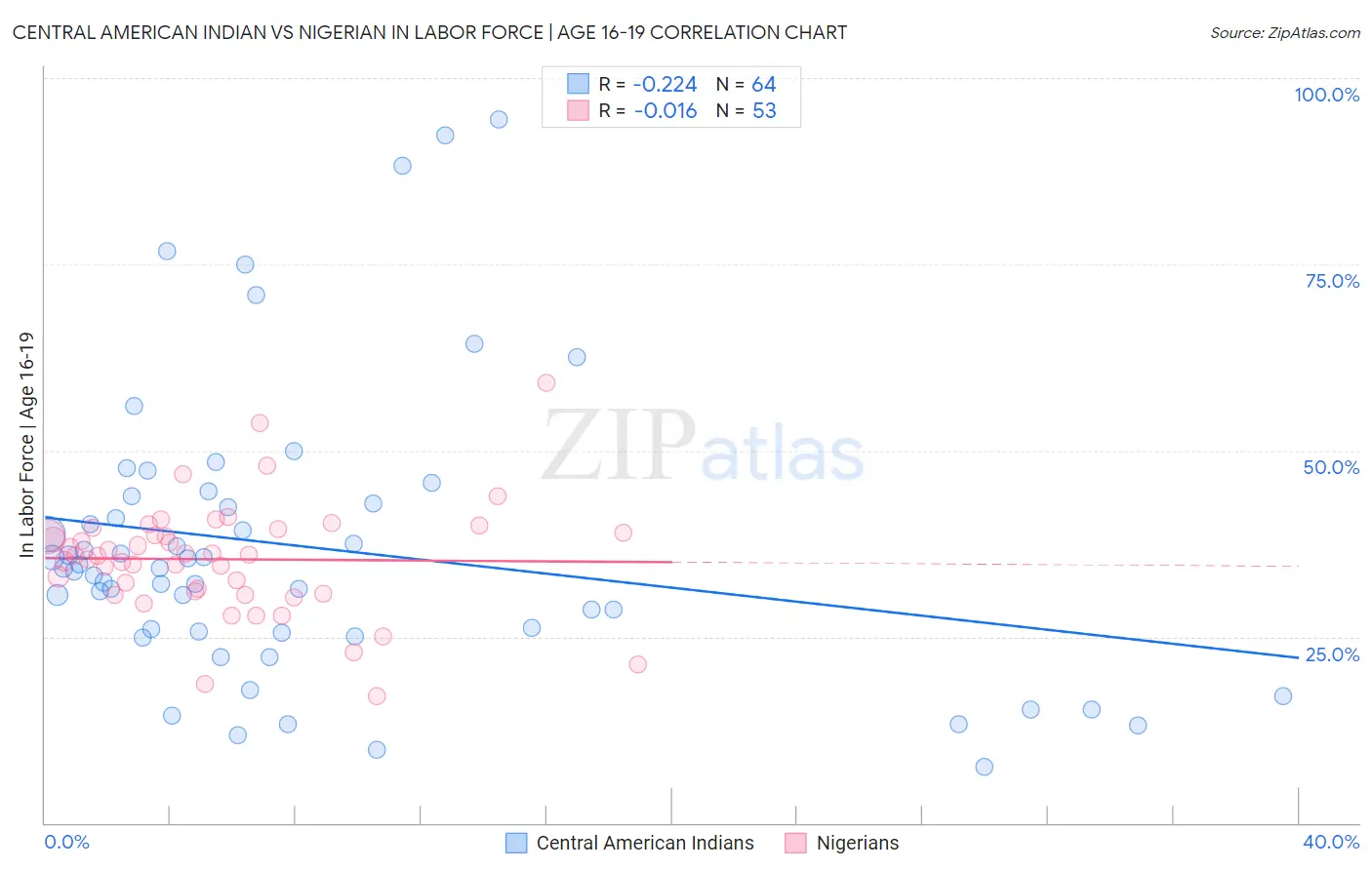 Central American Indian vs Nigerian In Labor Force | Age 16-19