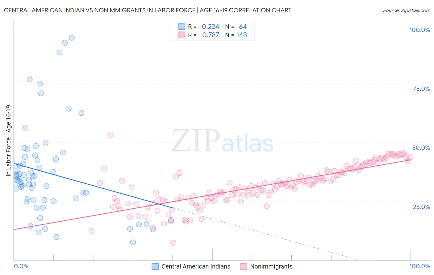 Central American Indian vs Nonimmigrants In Labor Force | Age 16-19