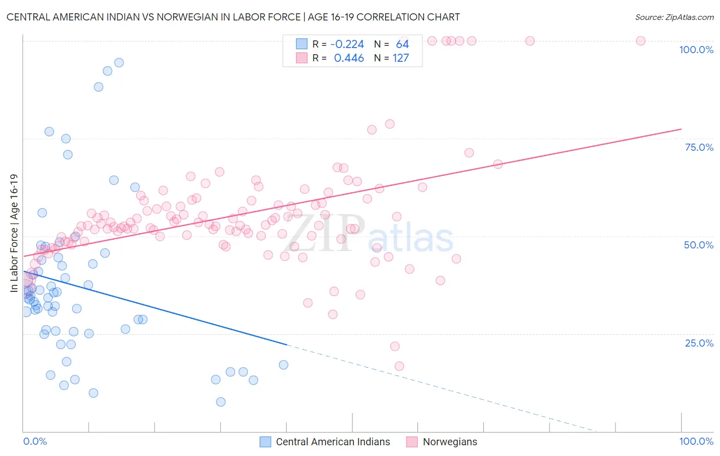 Central American Indian vs Norwegian In Labor Force | Age 16-19