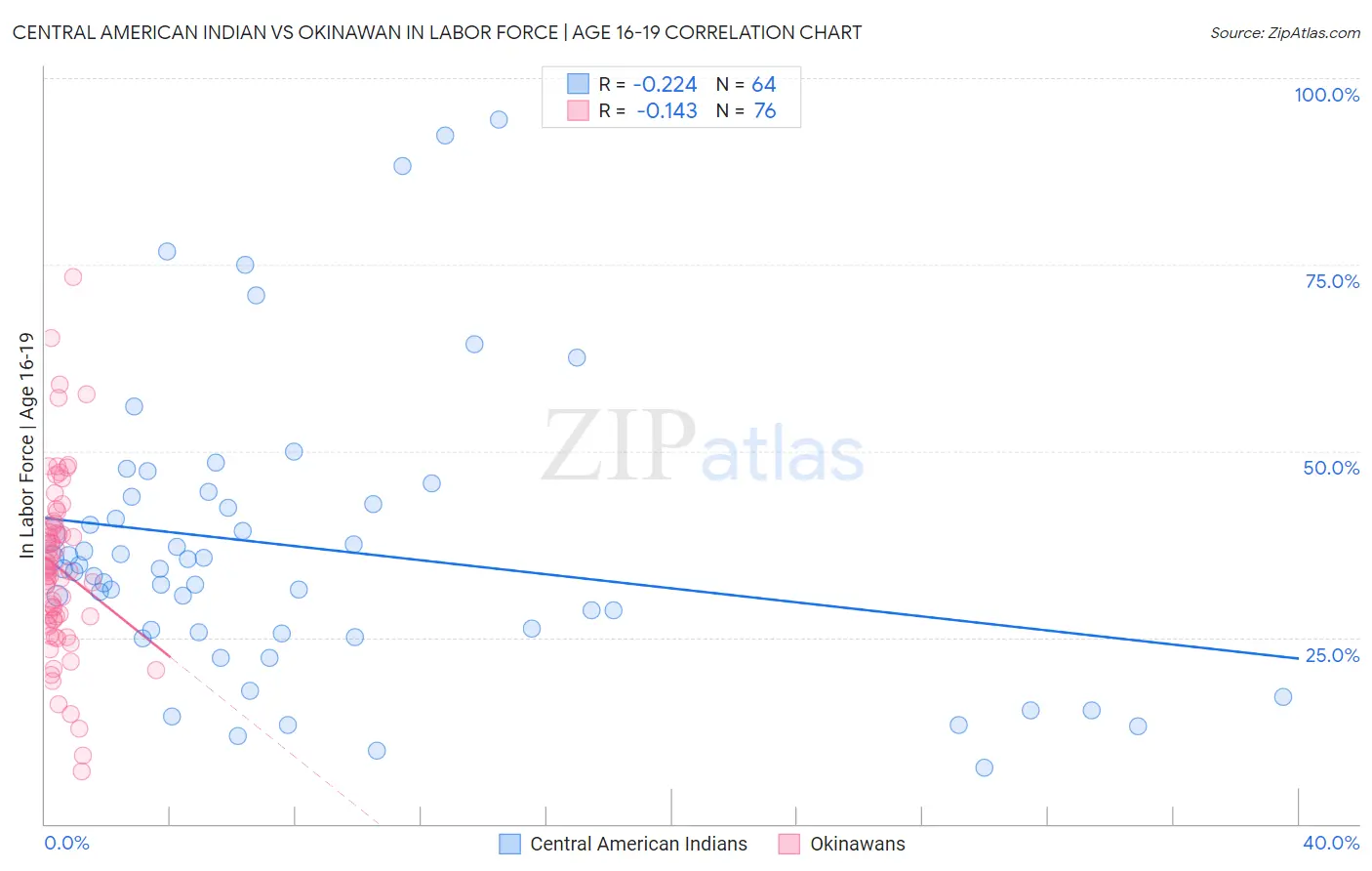 Central American Indian vs Okinawan In Labor Force | Age 16-19