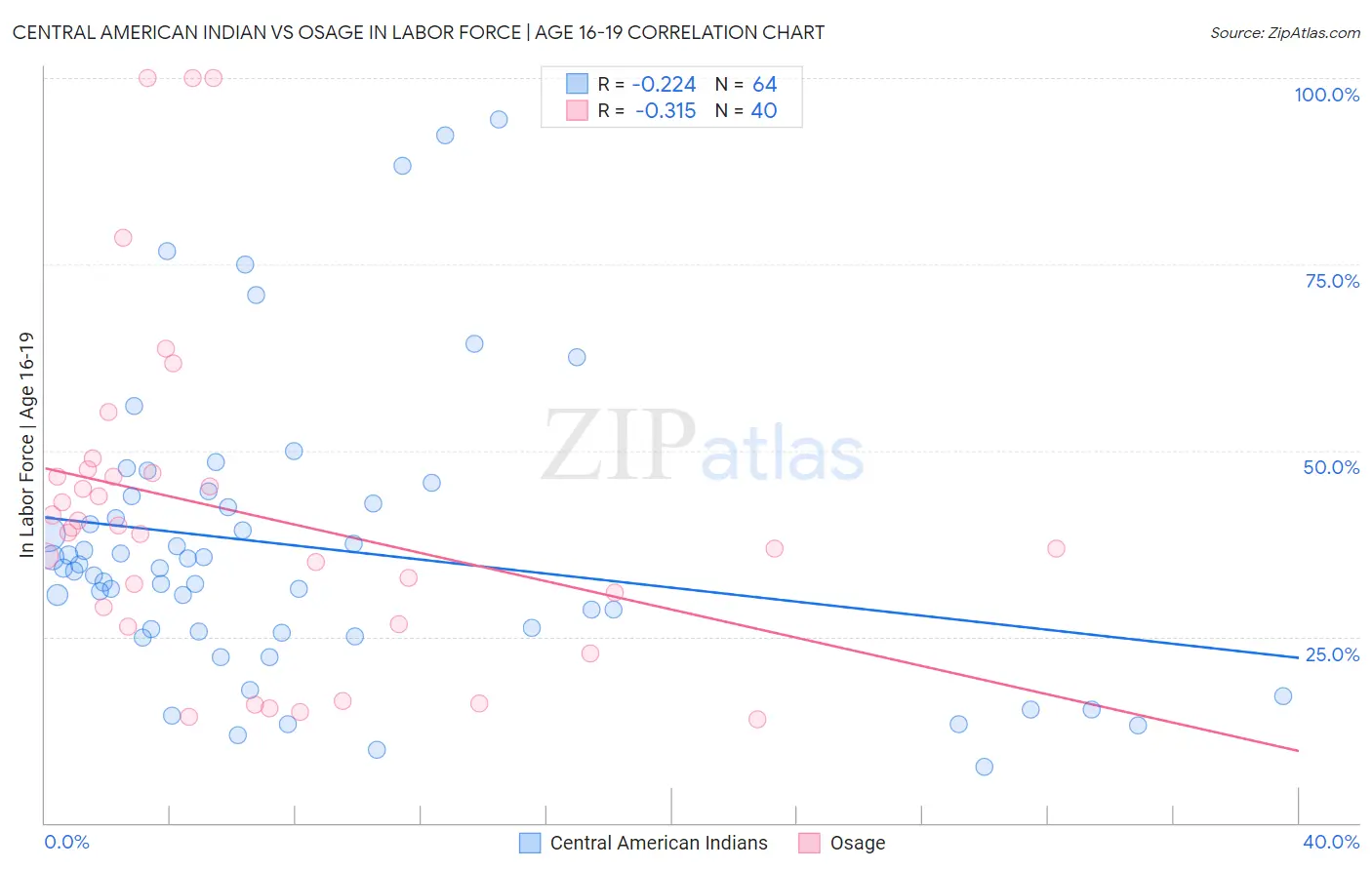 Central American Indian vs Osage In Labor Force | Age 16-19