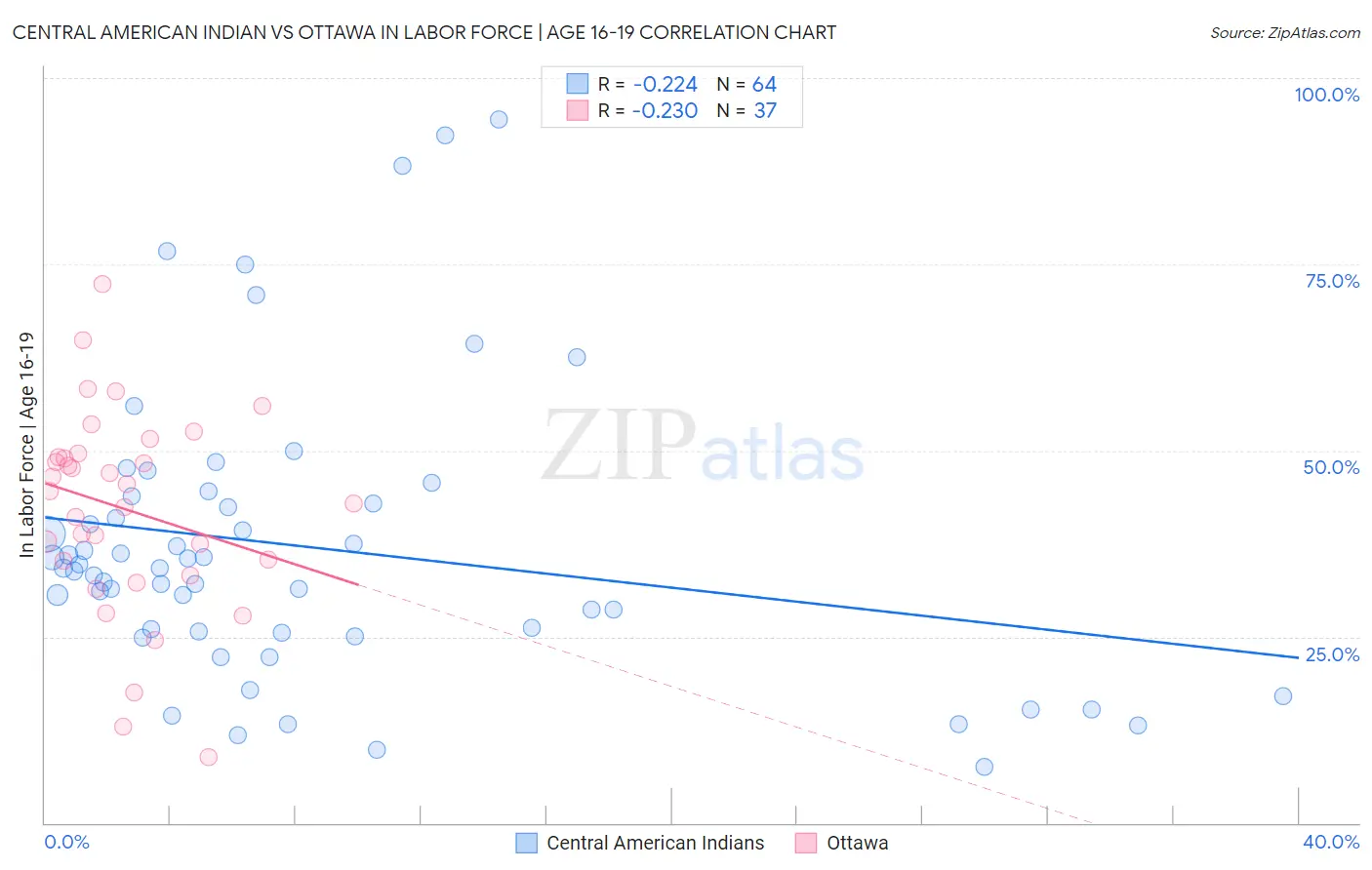 Central American Indian vs Ottawa In Labor Force | Age 16-19