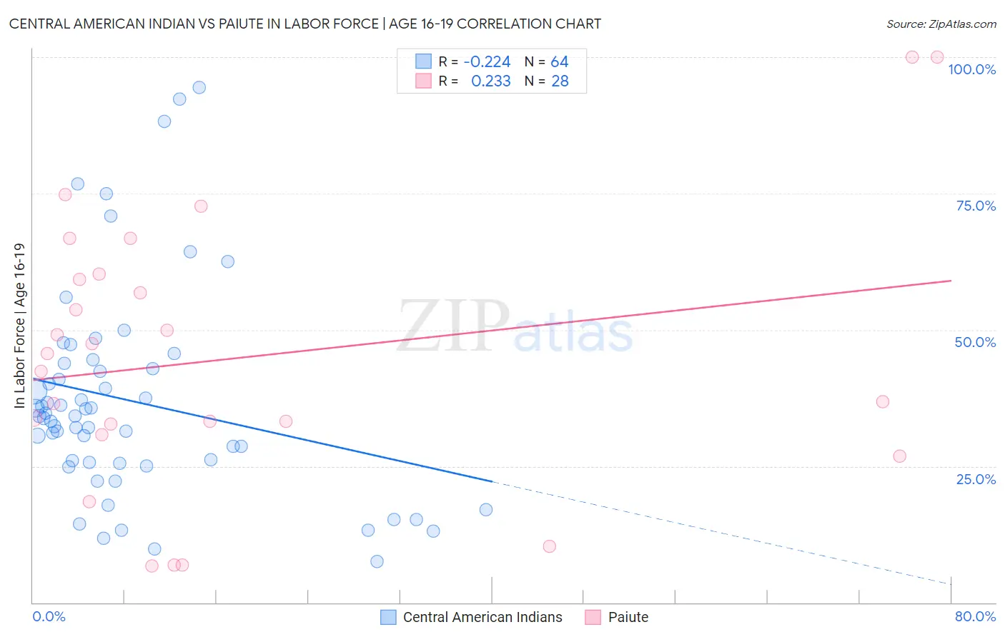 Central American Indian vs Paiute In Labor Force | Age 16-19