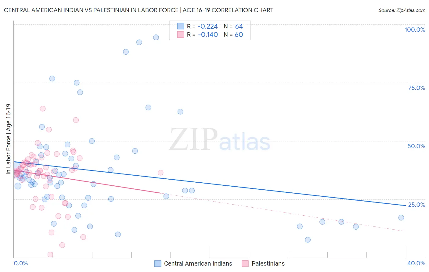 Central American Indian vs Palestinian In Labor Force | Age 16-19