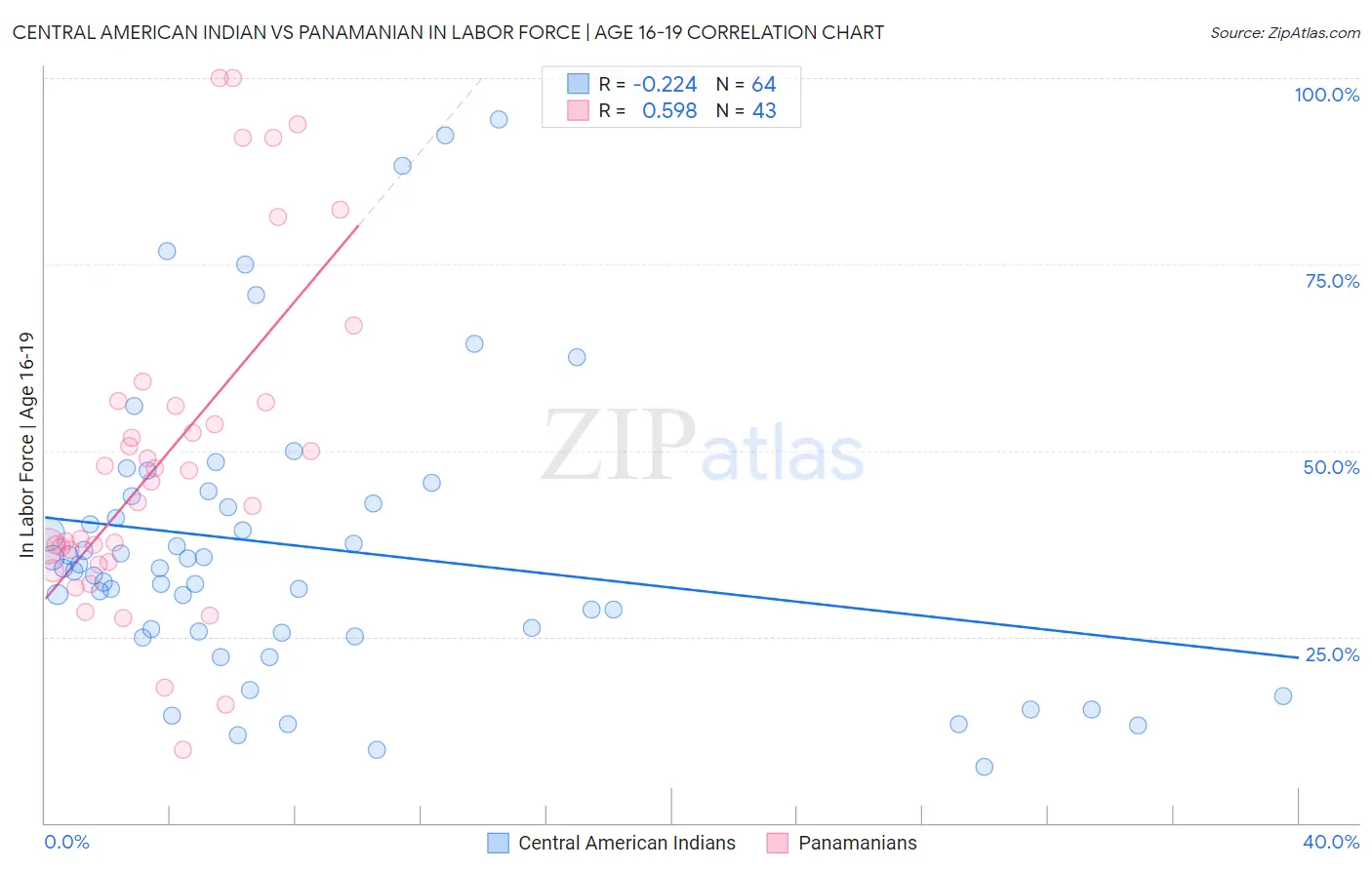 Central American Indian vs Panamanian In Labor Force | Age 16-19