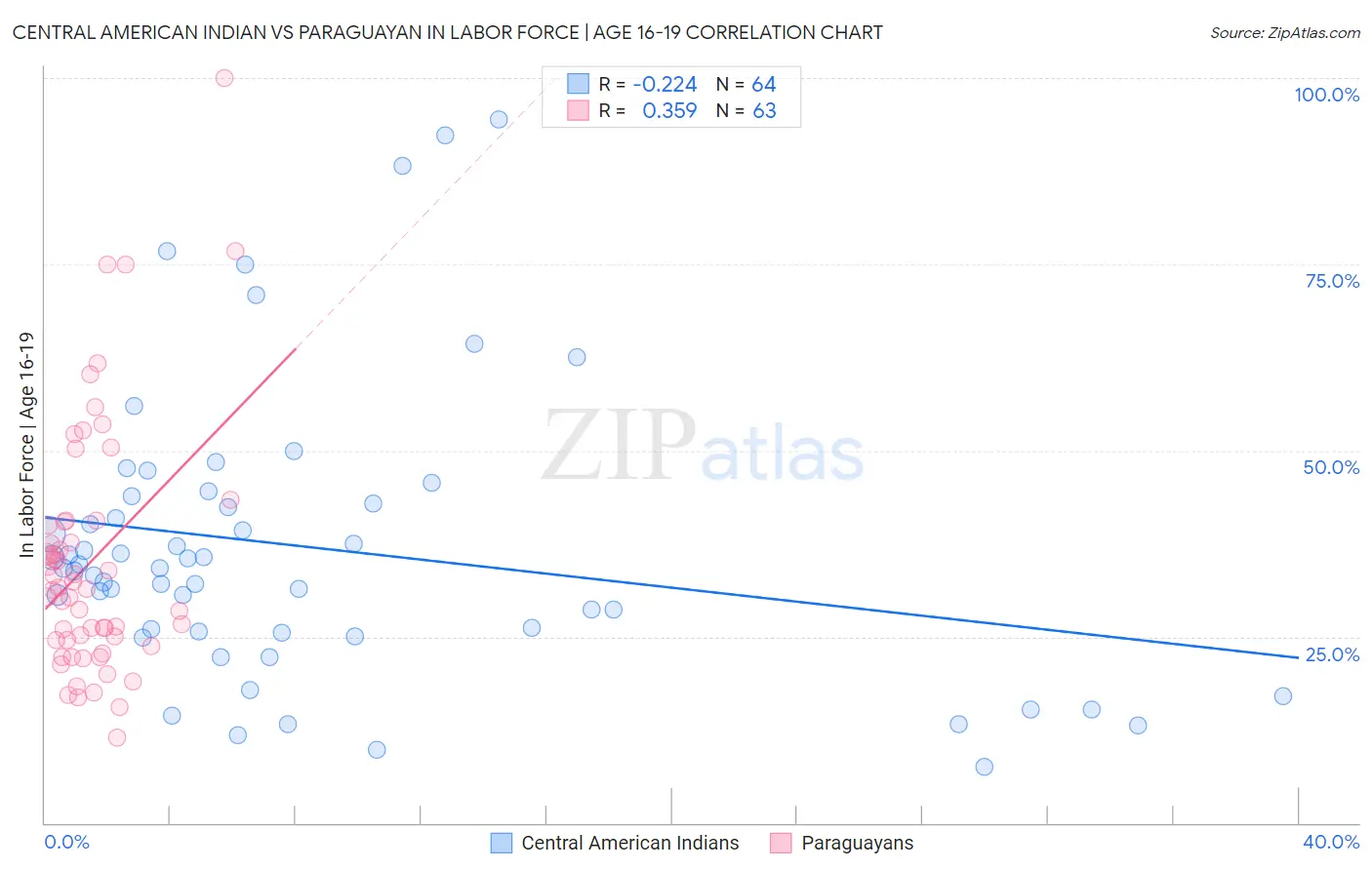 Central American Indian vs Paraguayan In Labor Force | Age 16-19