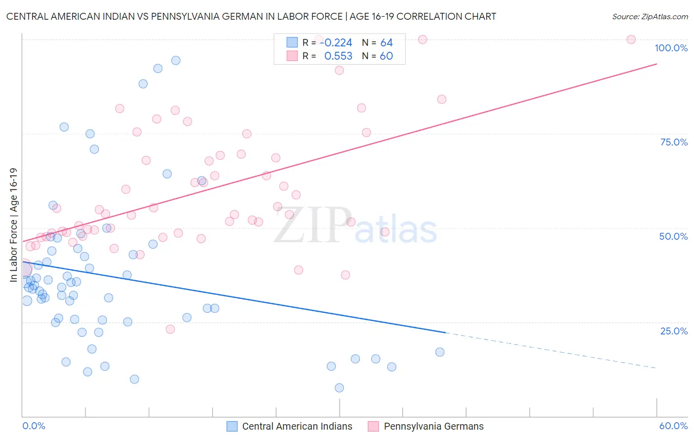 Central American Indian vs Pennsylvania German In Labor Force | Age 16-19