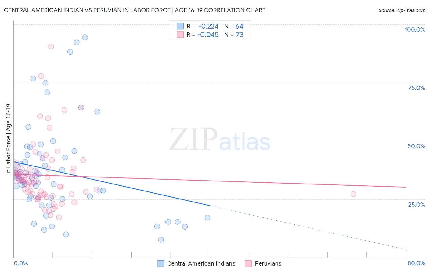 Central American Indian vs Peruvian In Labor Force | Age 16-19