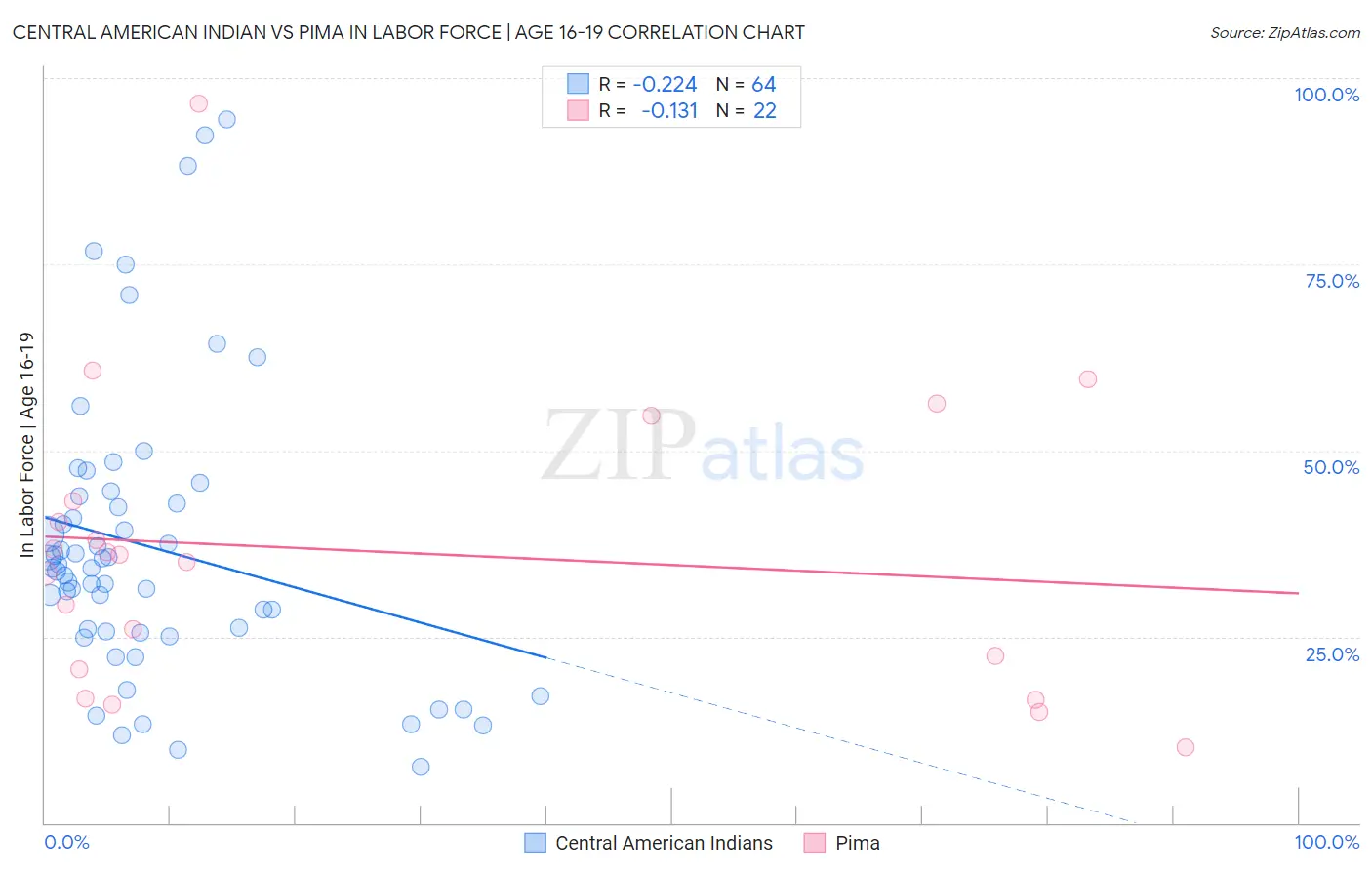 Central American Indian vs Pima In Labor Force | Age 16-19