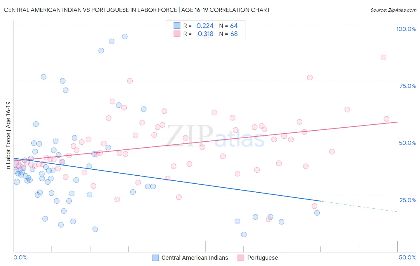 Central American Indian vs Portuguese In Labor Force | Age 16-19