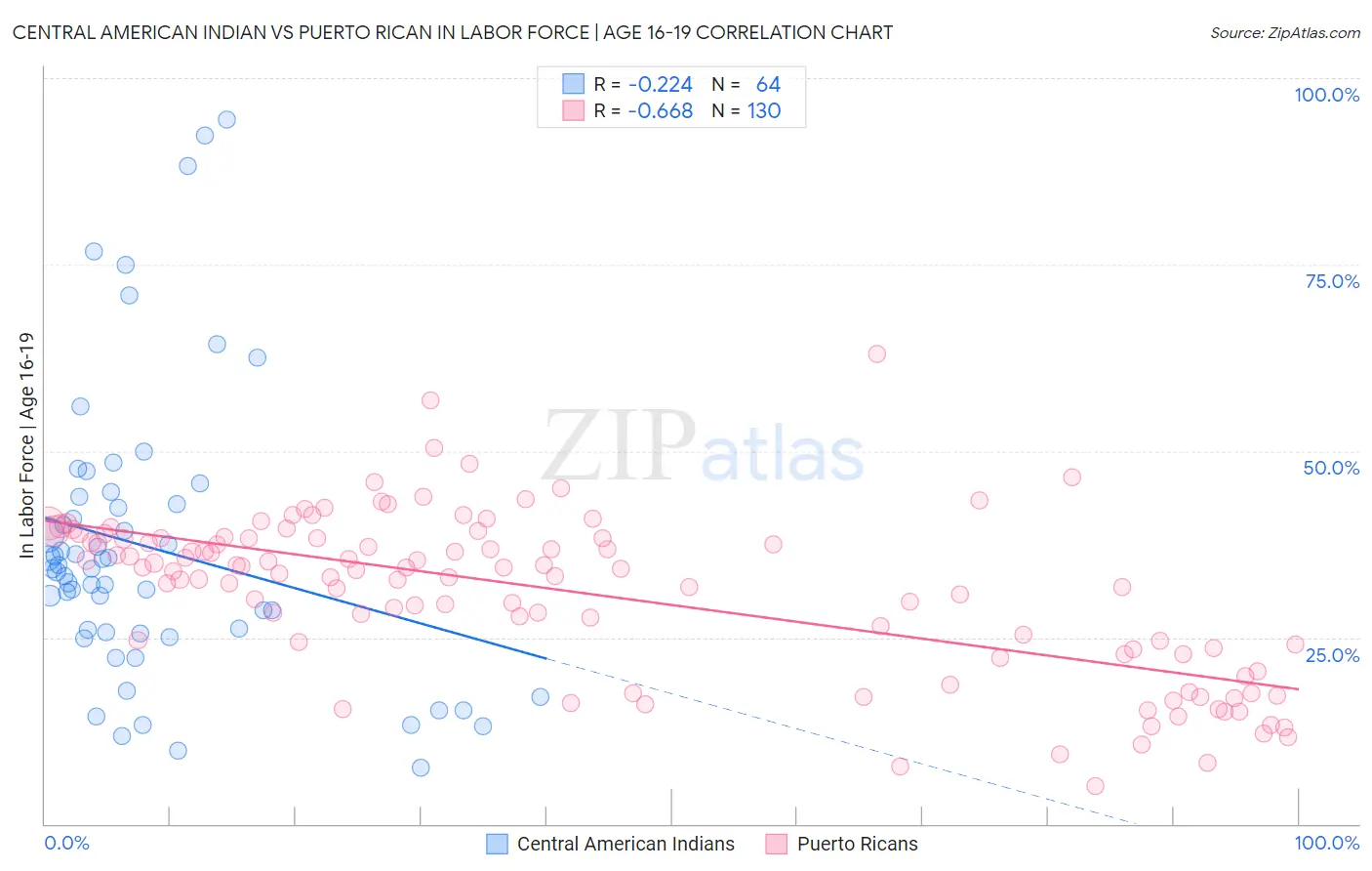 Central American Indian vs Puerto Rican In Labor Force | Age 16-19