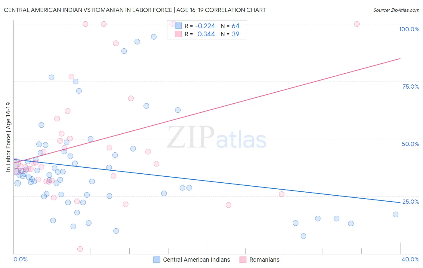 Central American Indian vs Romanian In Labor Force | Age 16-19