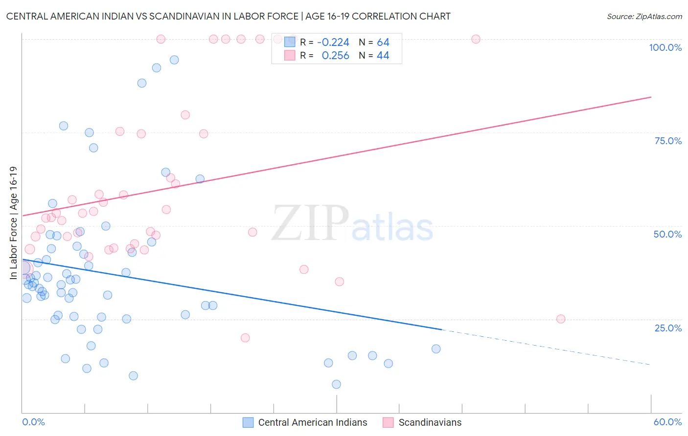 Central American Indian vs Scandinavian In Labor Force | Age 16-19