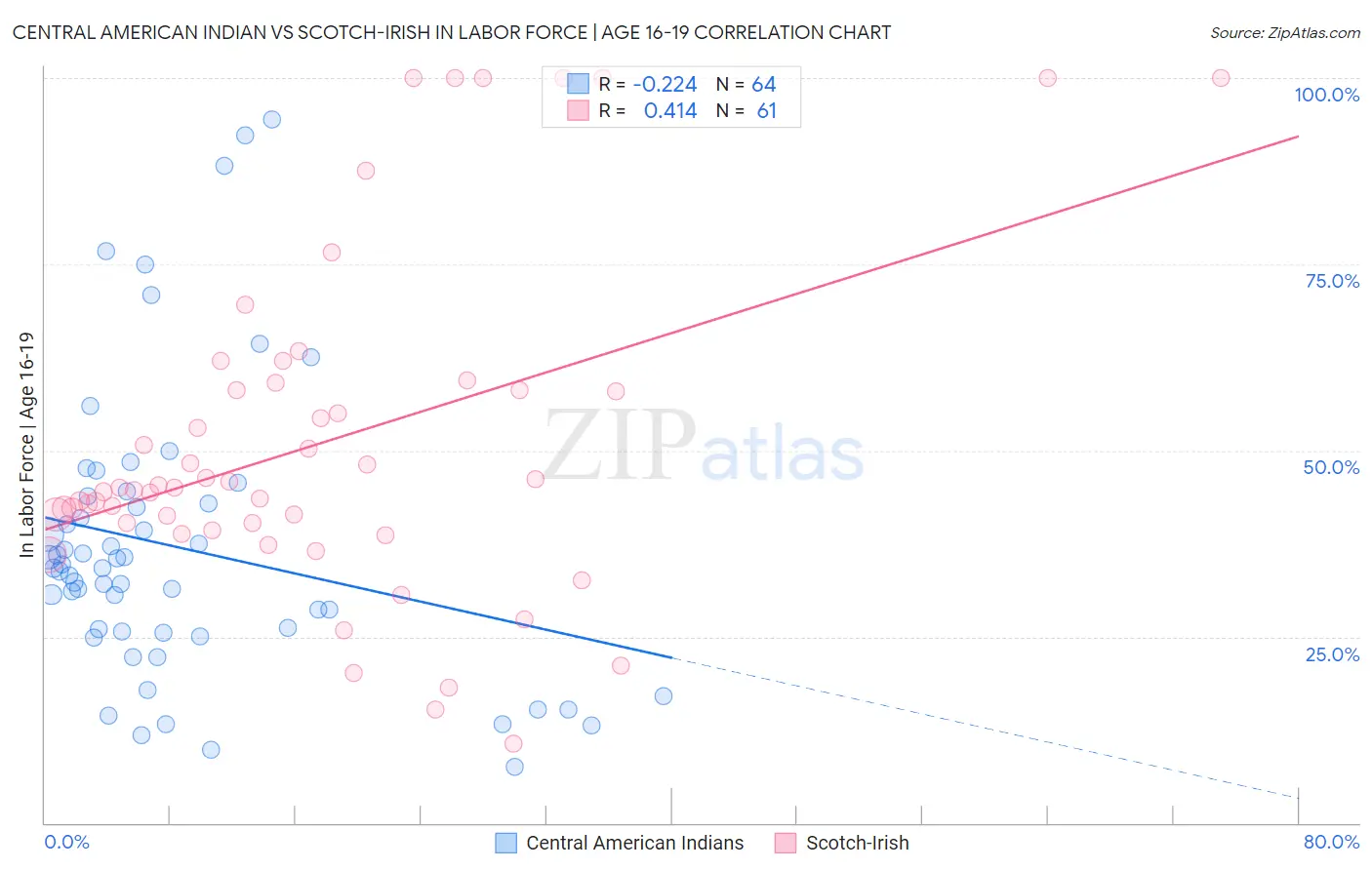 Central American Indian vs Scotch-Irish In Labor Force | Age 16-19