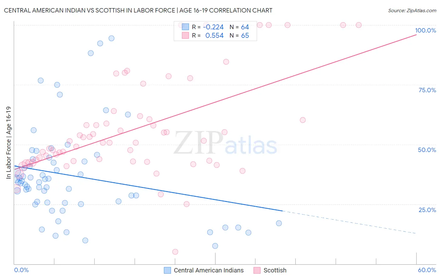 Central American Indian vs Scottish In Labor Force | Age 16-19