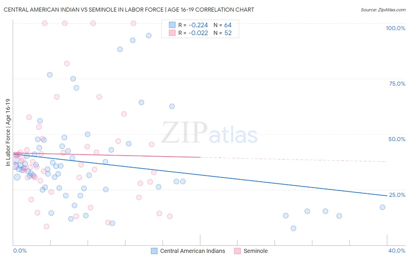 Central American Indian vs Seminole In Labor Force | Age 16-19