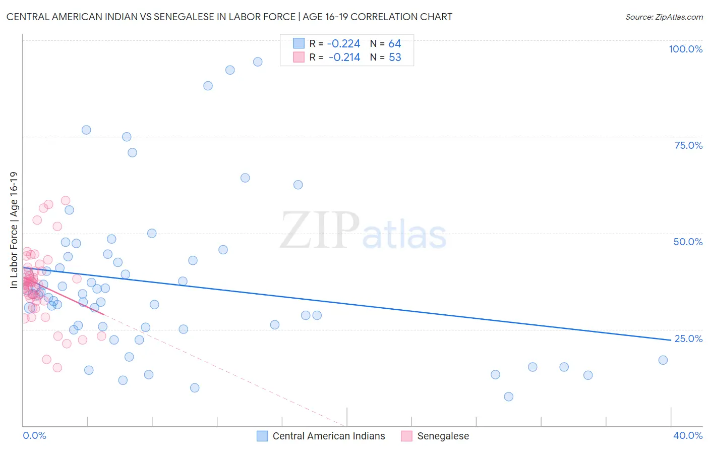 Central American Indian vs Senegalese In Labor Force | Age 16-19