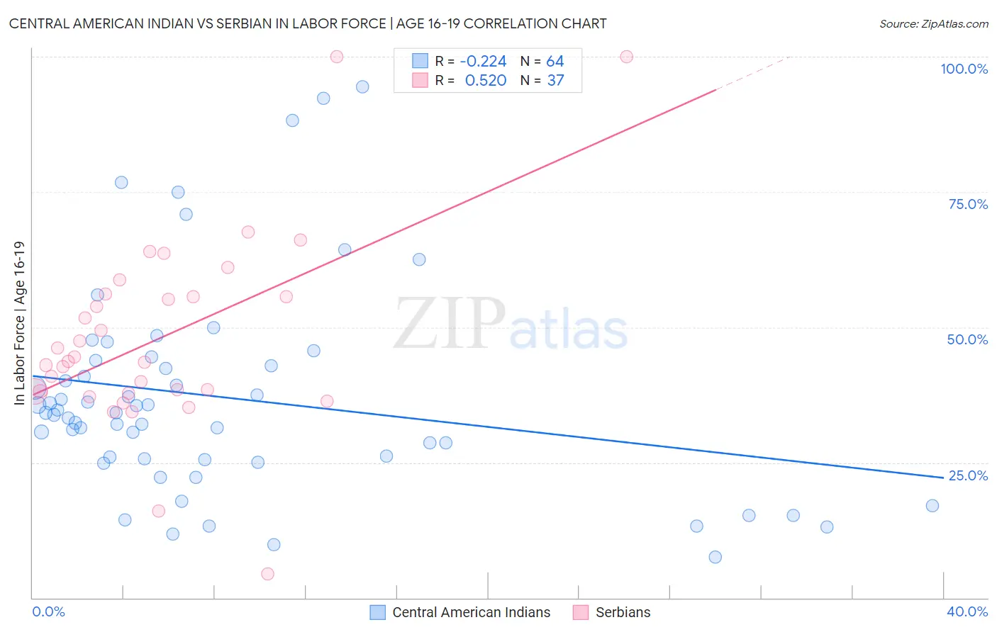 Central American Indian vs Serbian In Labor Force | Age 16-19