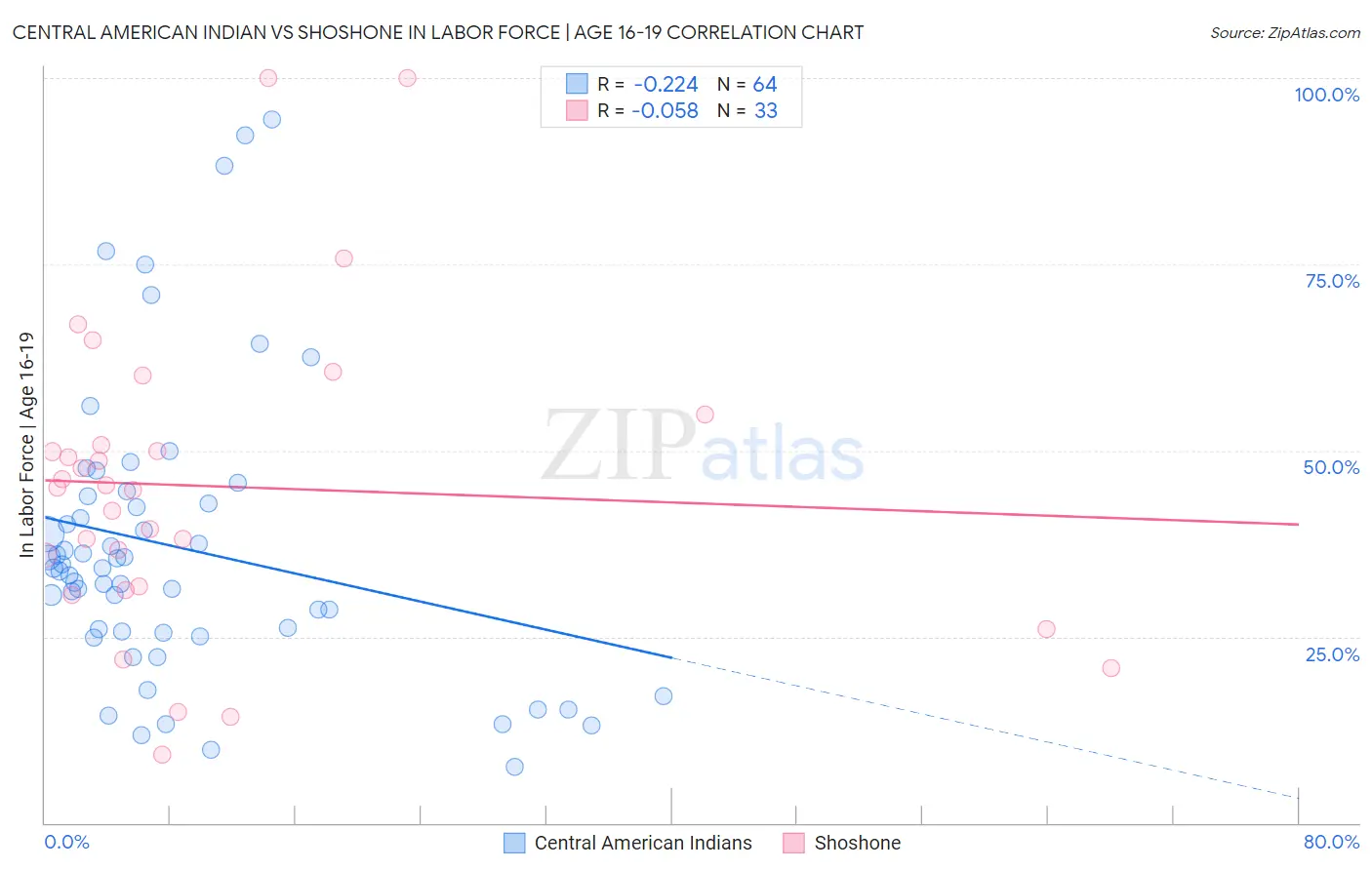 Central American Indian vs Shoshone In Labor Force | Age 16-19