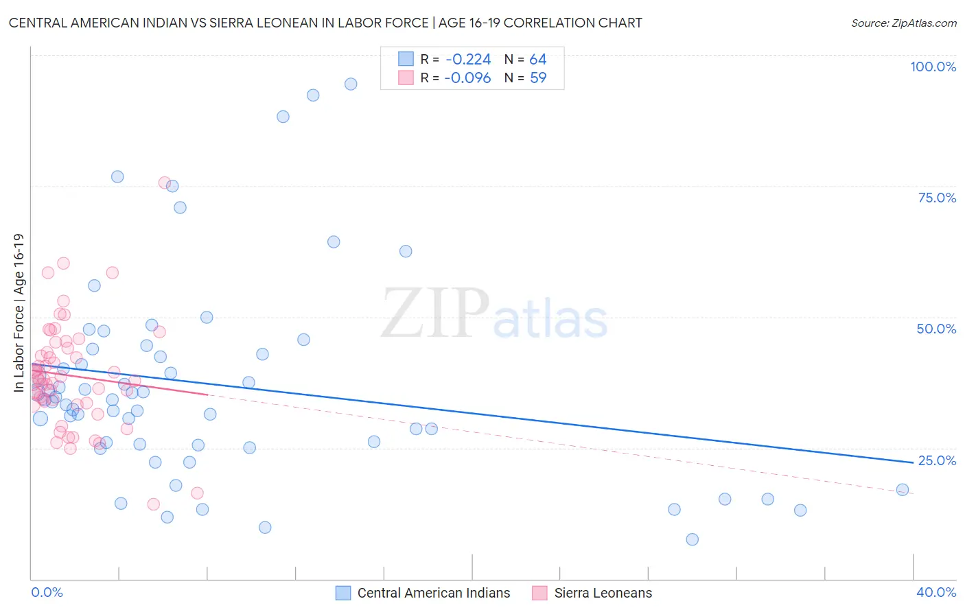 Central American Indian vs Sierra Leonean In Labor Force | Age 16-19