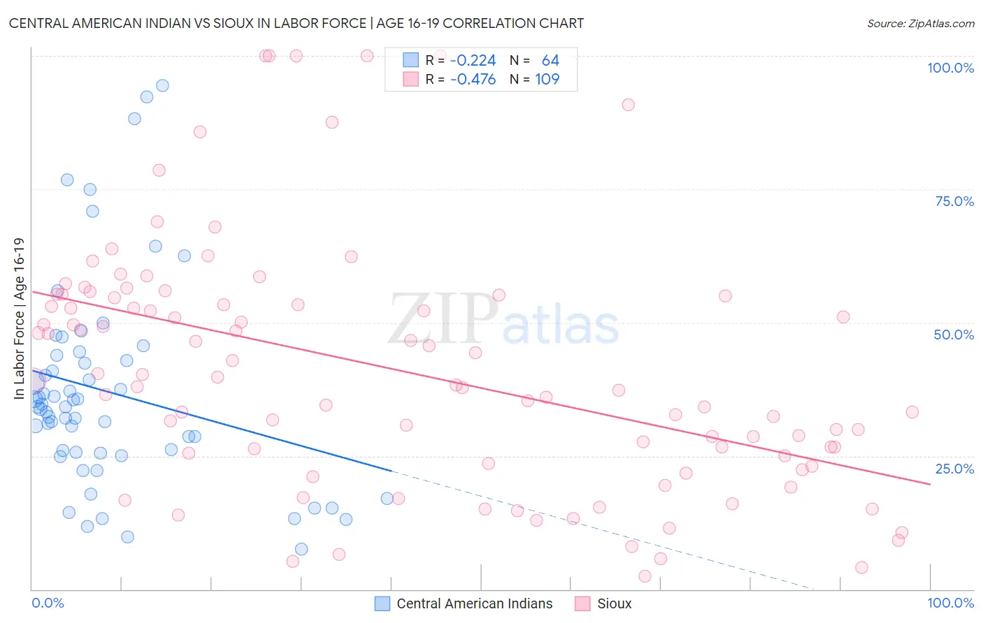 Central American Indian vs Sioux In Labor Force | Age 16-19