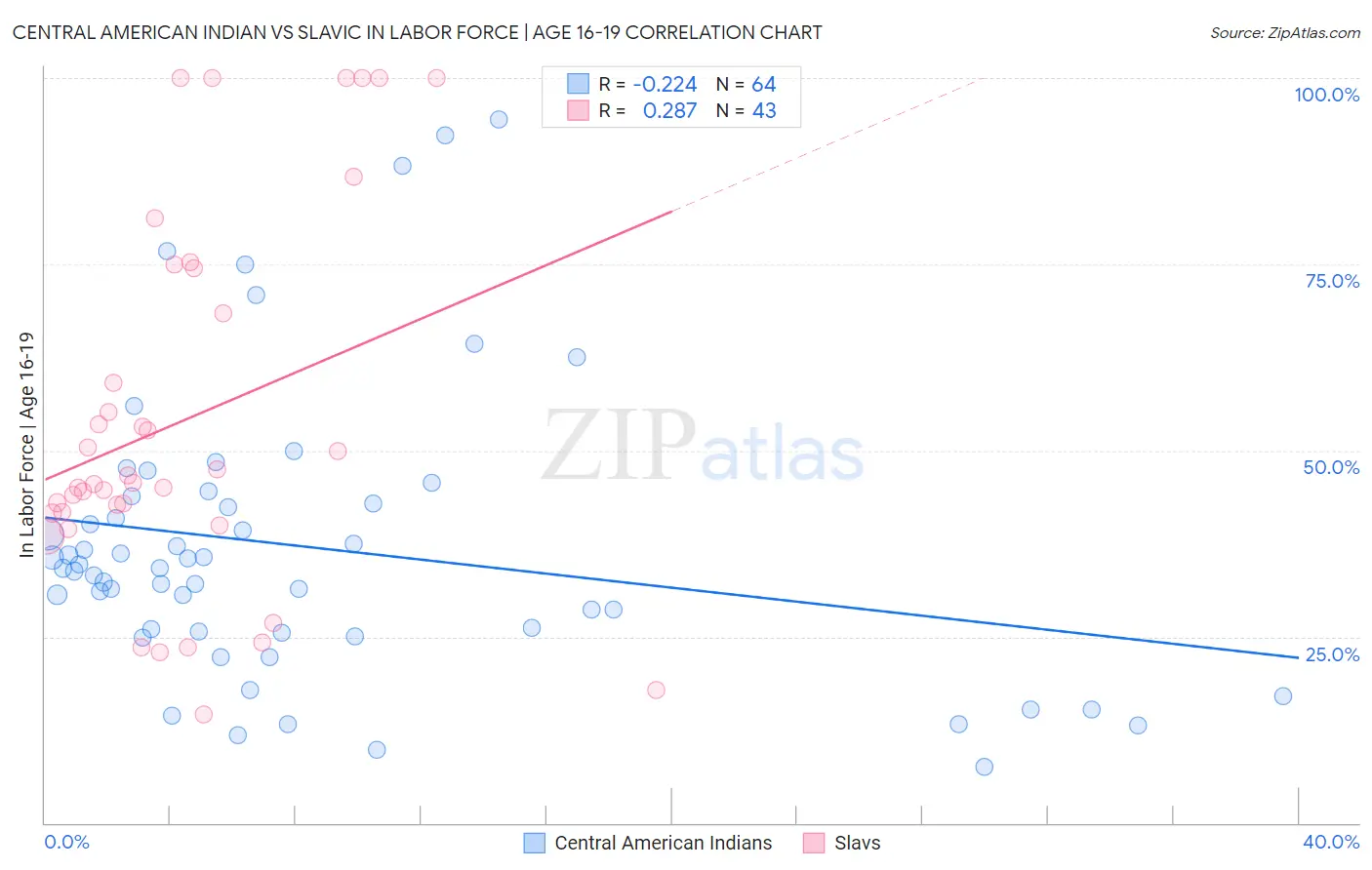Central American Indian vs Slavic In Labor Force | Age 16-19
