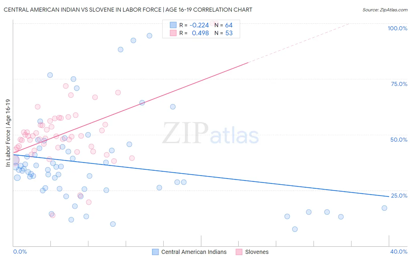 Central American Indian vs Slovene In Labor Force | Age 16-19
