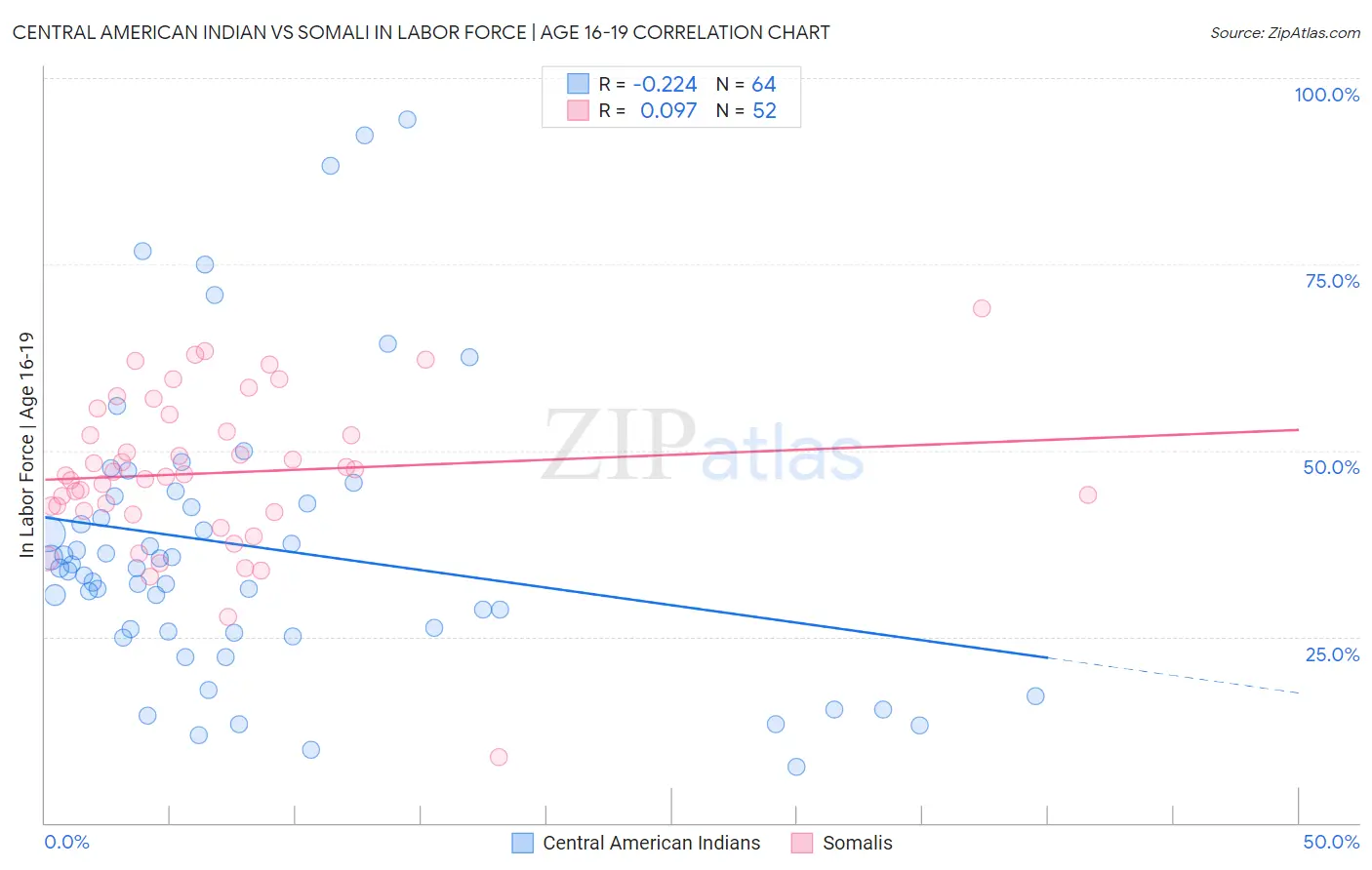 Central American Indian vs Somali In Labor Force | Age 16-19